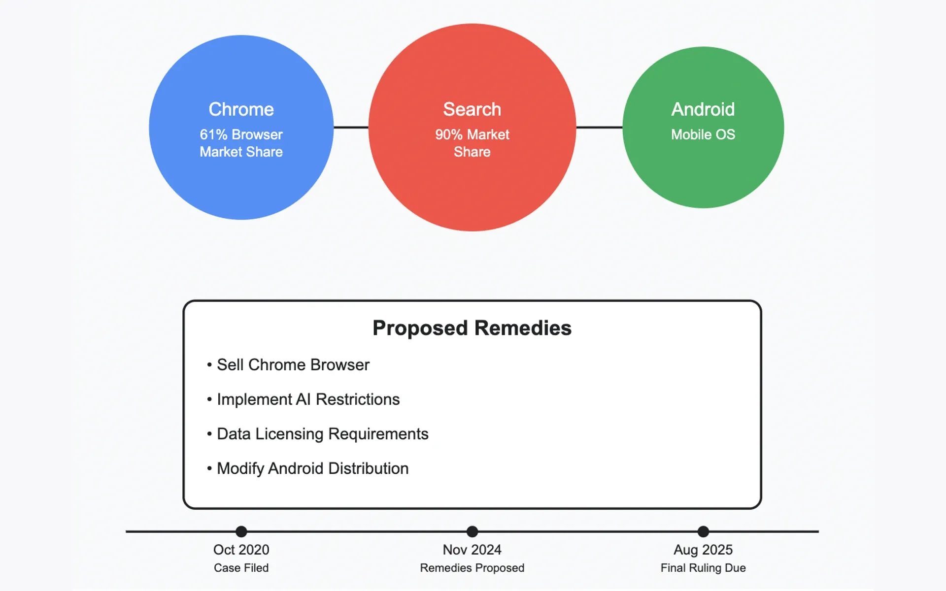 Google Antitrust remedy proposal