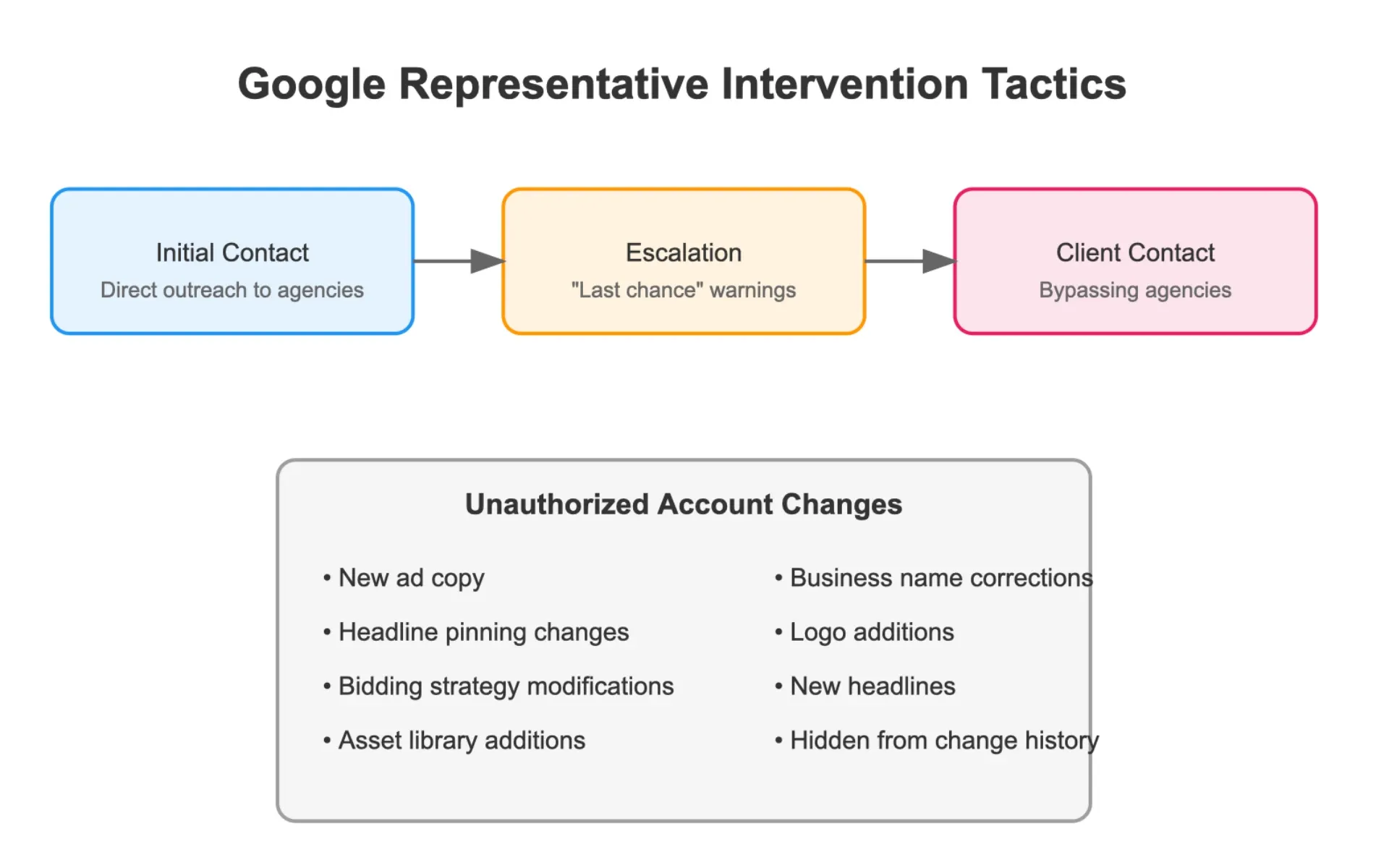 Google's intervention tactics