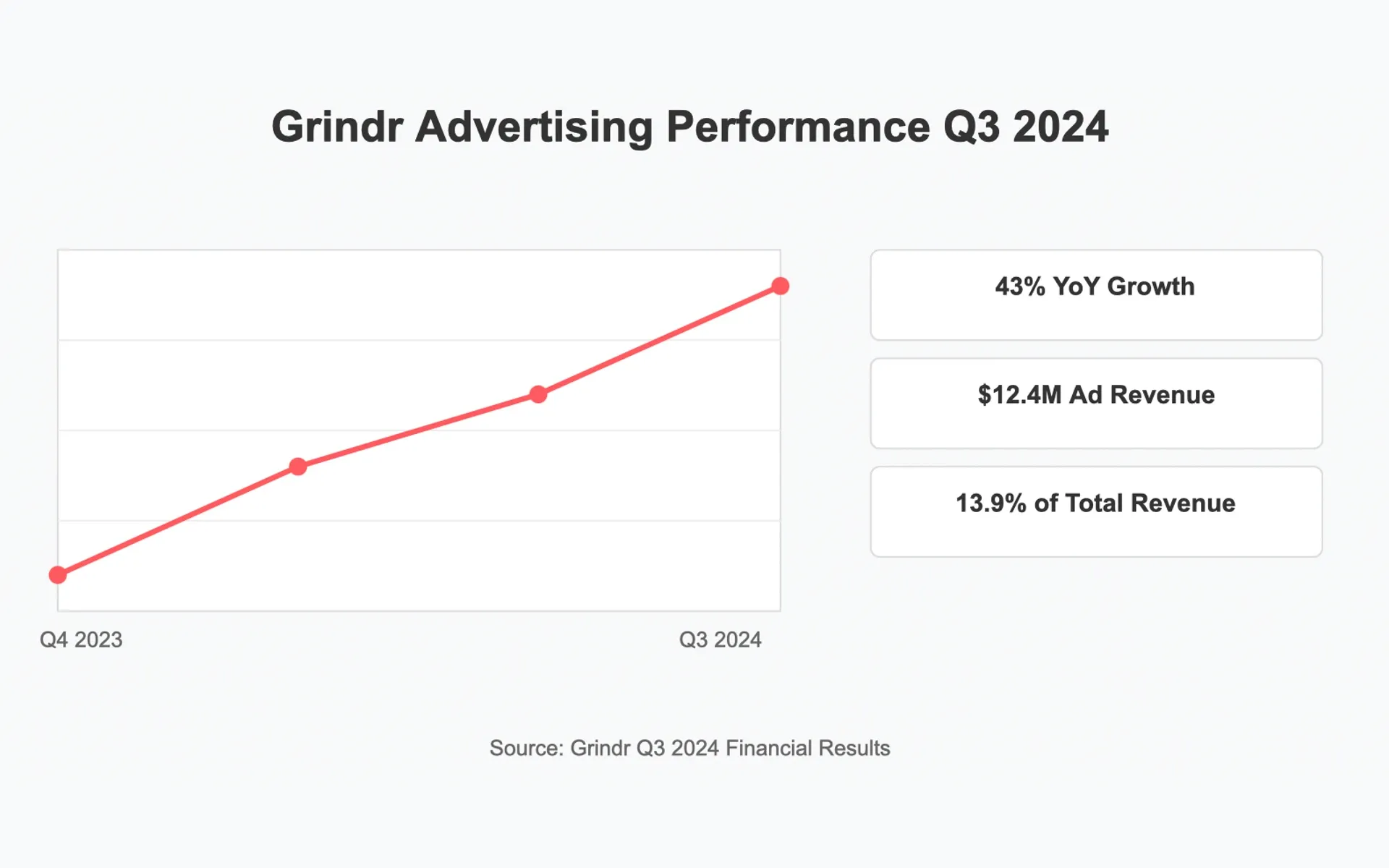 Grindr reports 43% growth in advertising revenue