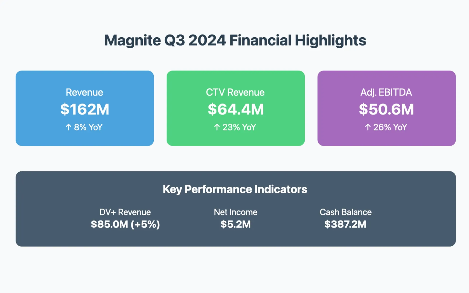 Magnite Reports Strong Q3 2024 Results