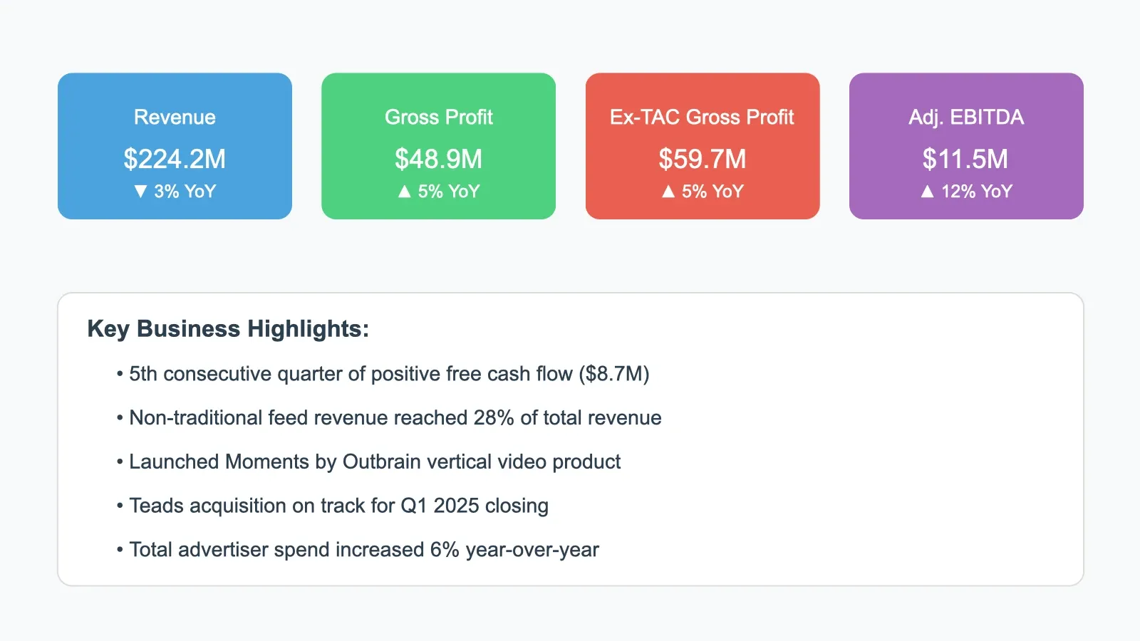 Outbrain Reports Q3 Growth in Profits