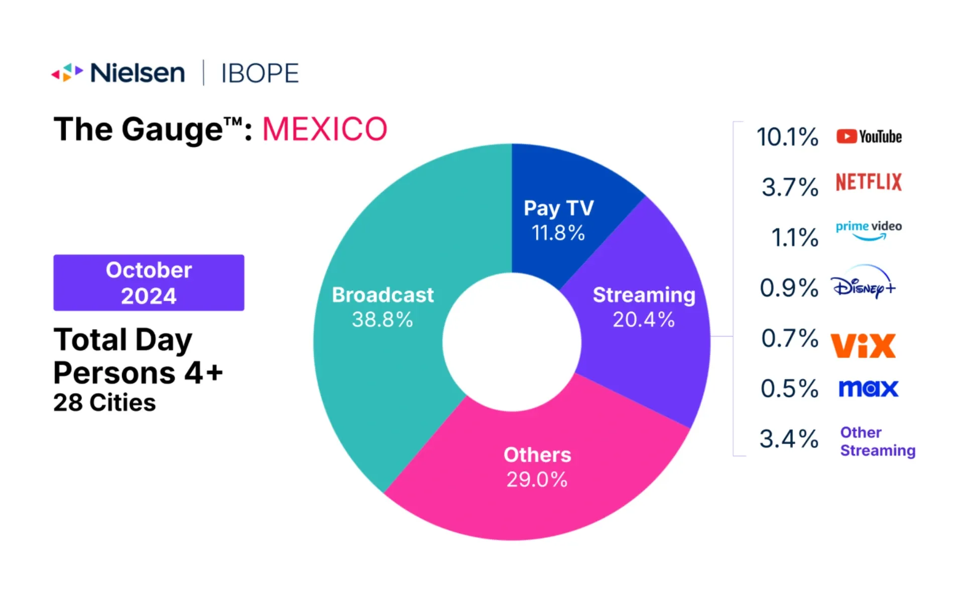 Mexico streaming viewership drops 1.1% in October