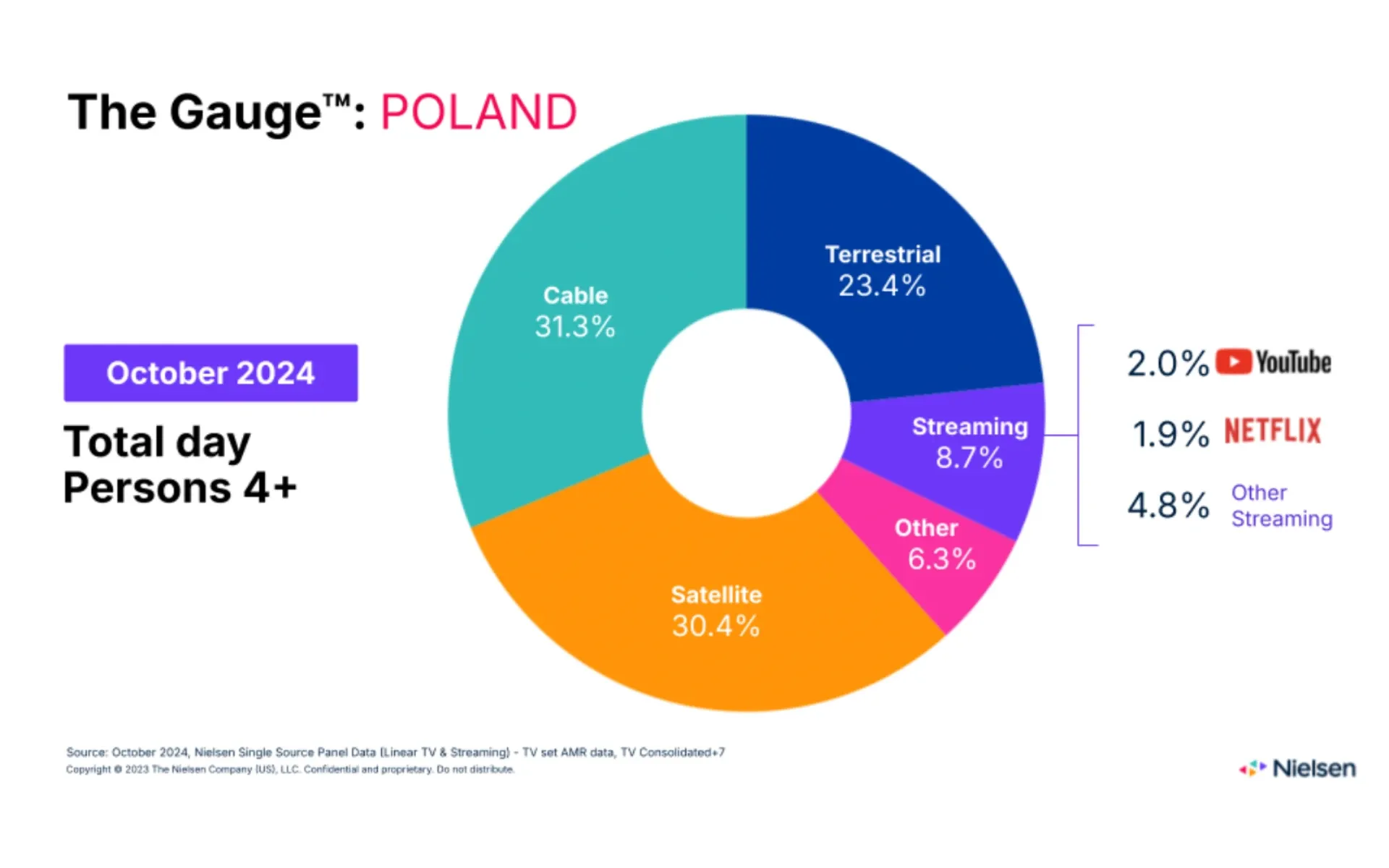 Polish TV viewership data shows 6-minute daily increase amid Autumn programming shift