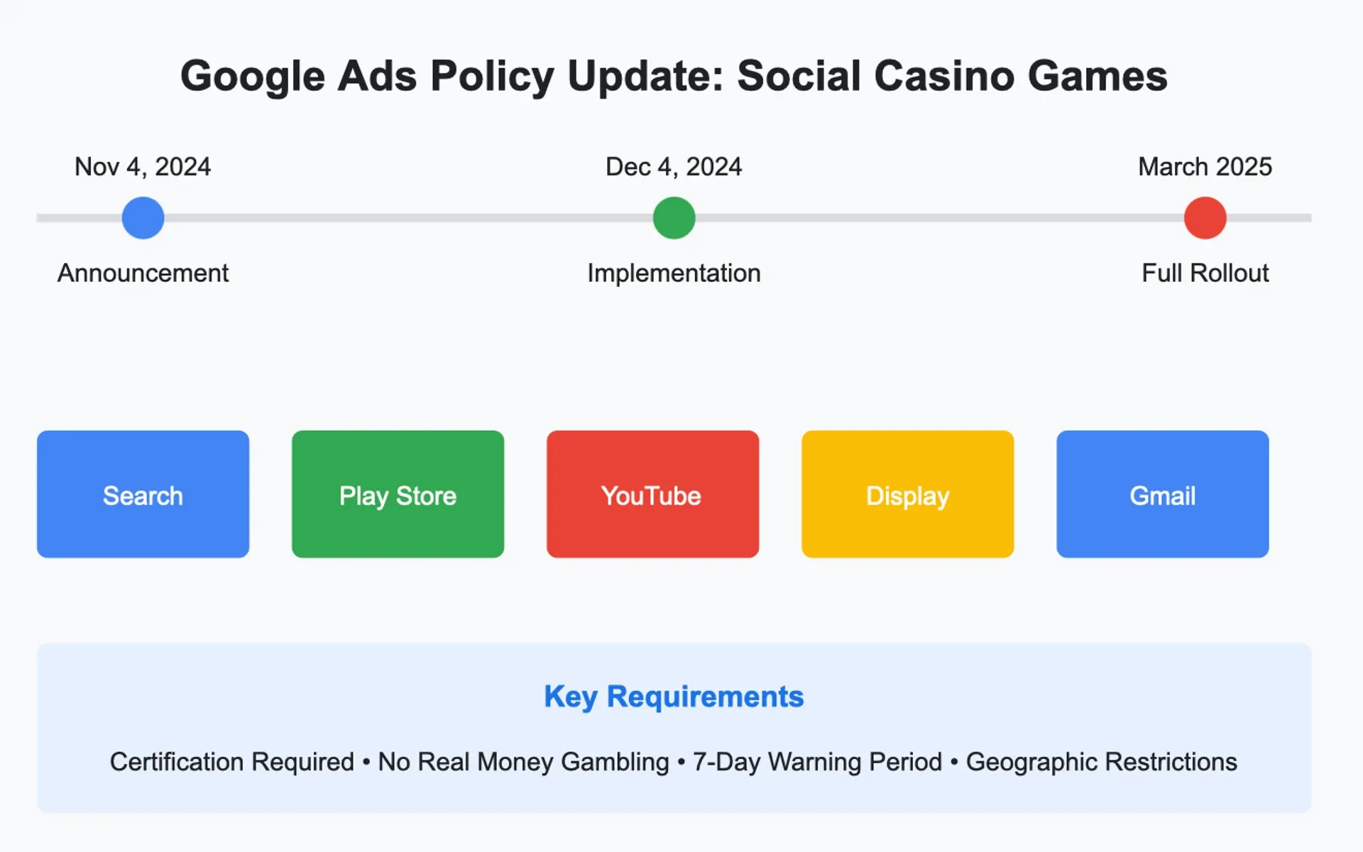 The infographic illustrates Google's 2024-2025 policy update for social casino games advertising