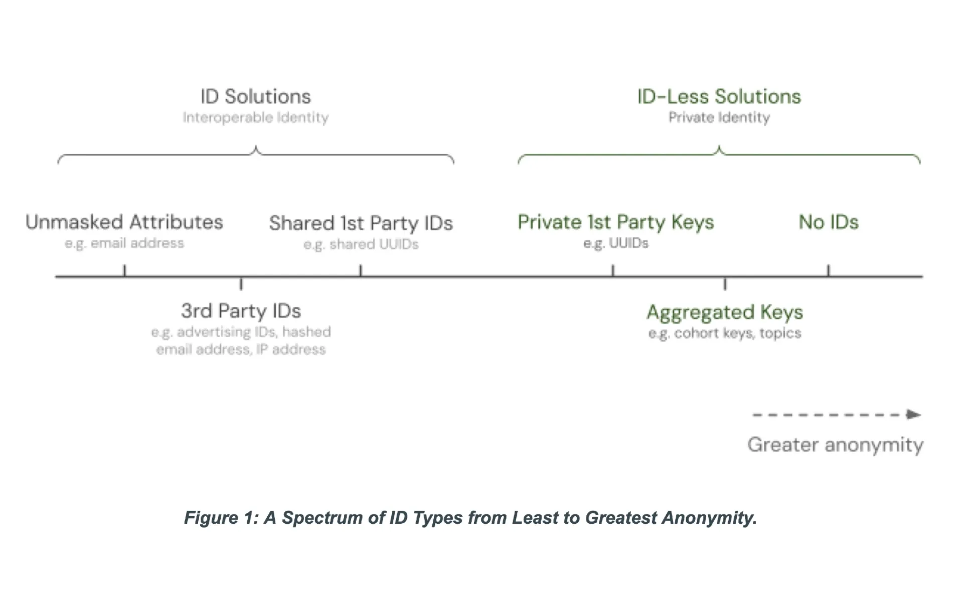 Framework for privacy-first digital advertising without IDs