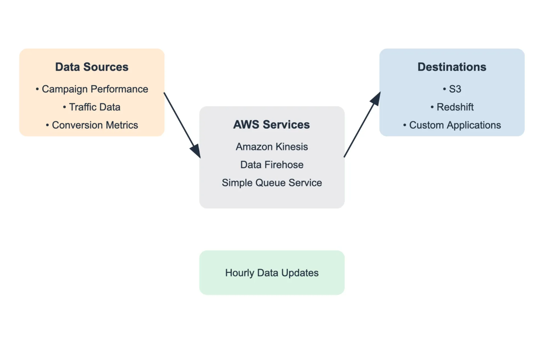 Amazon Marketing Stream Architecture