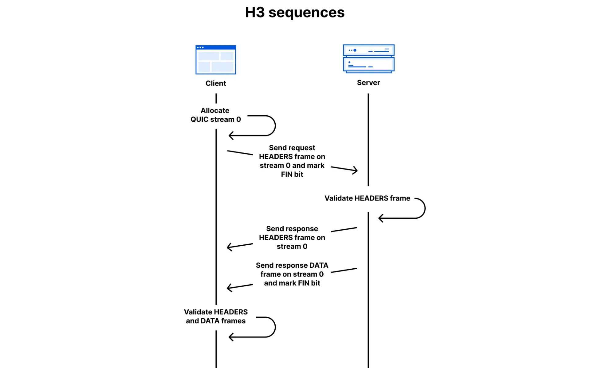 Visual explanation of HTTP/3 request-response sequence with QUIC streams, showing frame-level protocol flow.