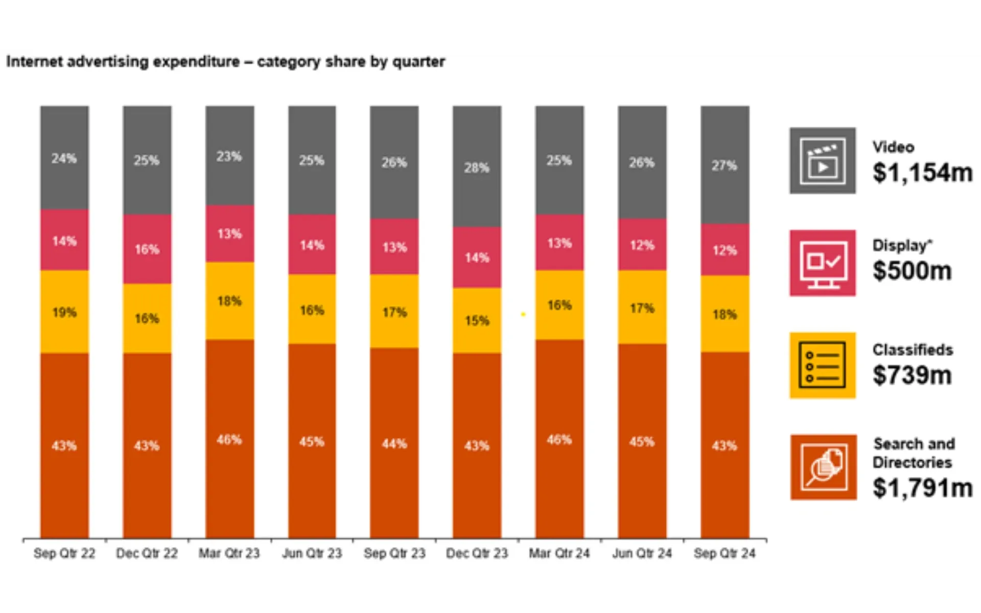 IAB Australia: Digital ad spend hits $4.2B in Q3 2024, with Search (43%), Video (27%) leading quarterly category shares