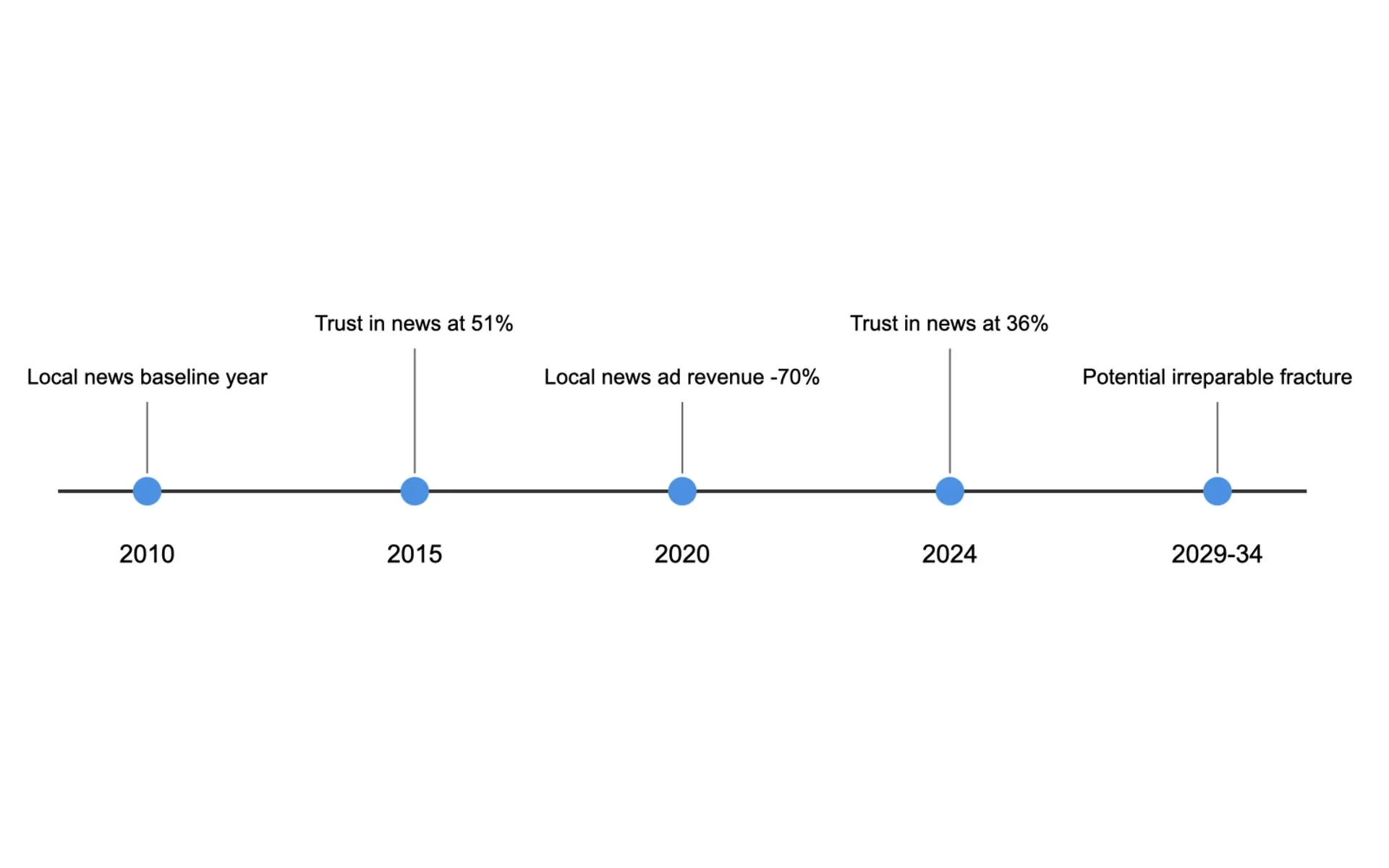 Timeline visualization showing decline in UK news trust from 51% to 36% between 2015-2024 and key industry changes