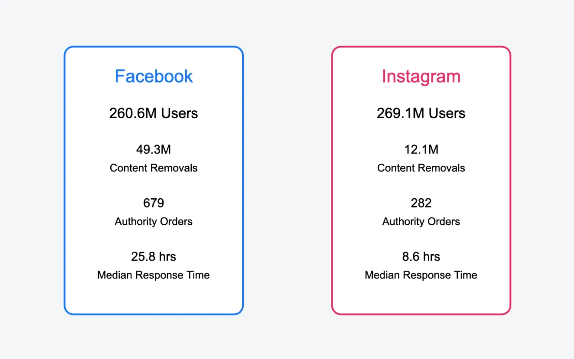 A side-by-side comparison of Facebook and Instagram metrics with color-coded boxes showing key DSA stats.