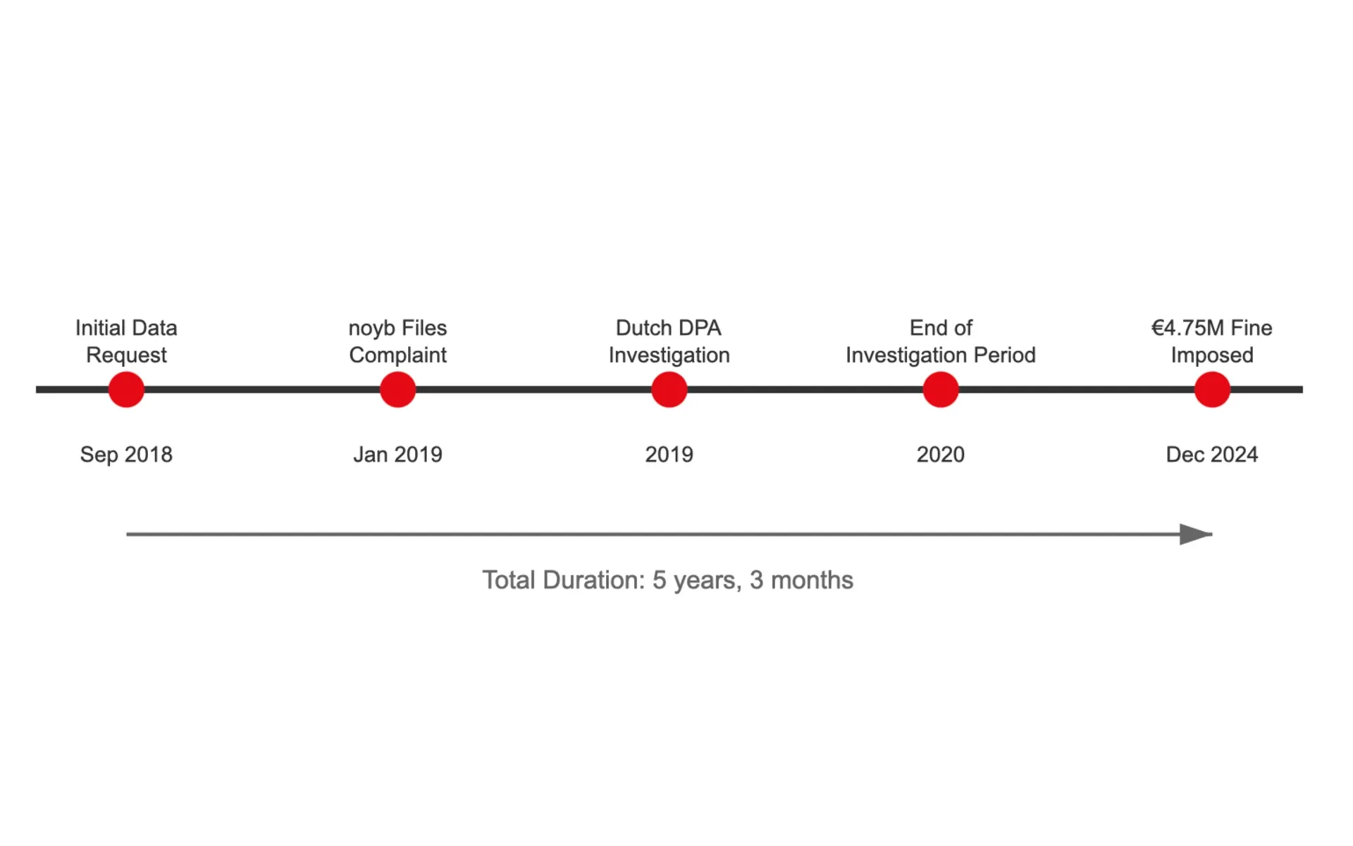 Netflix Data Privacy Case Timeline: 2018-2024