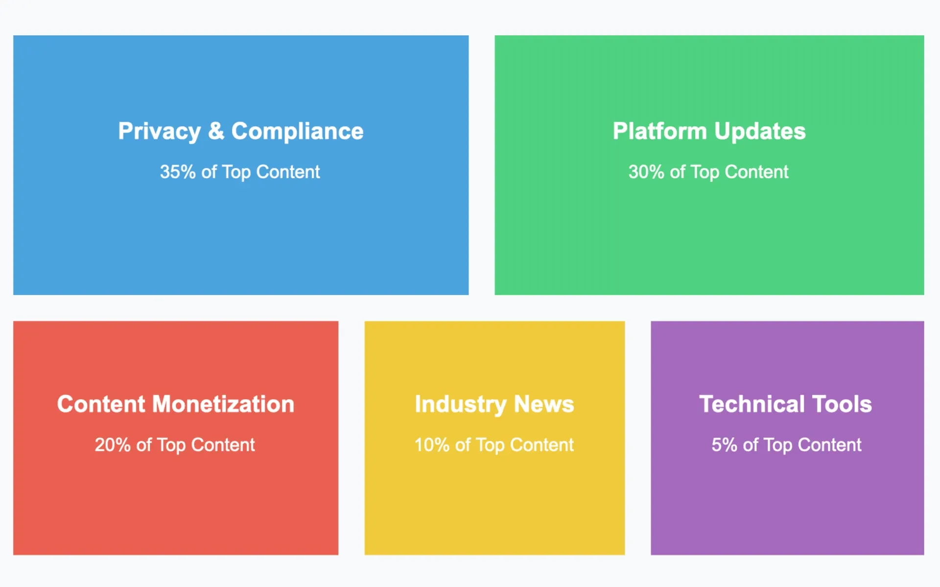 An infographic showing PPC Land's top content distribution in 2024, with privacy leading at 35% of readership interest.