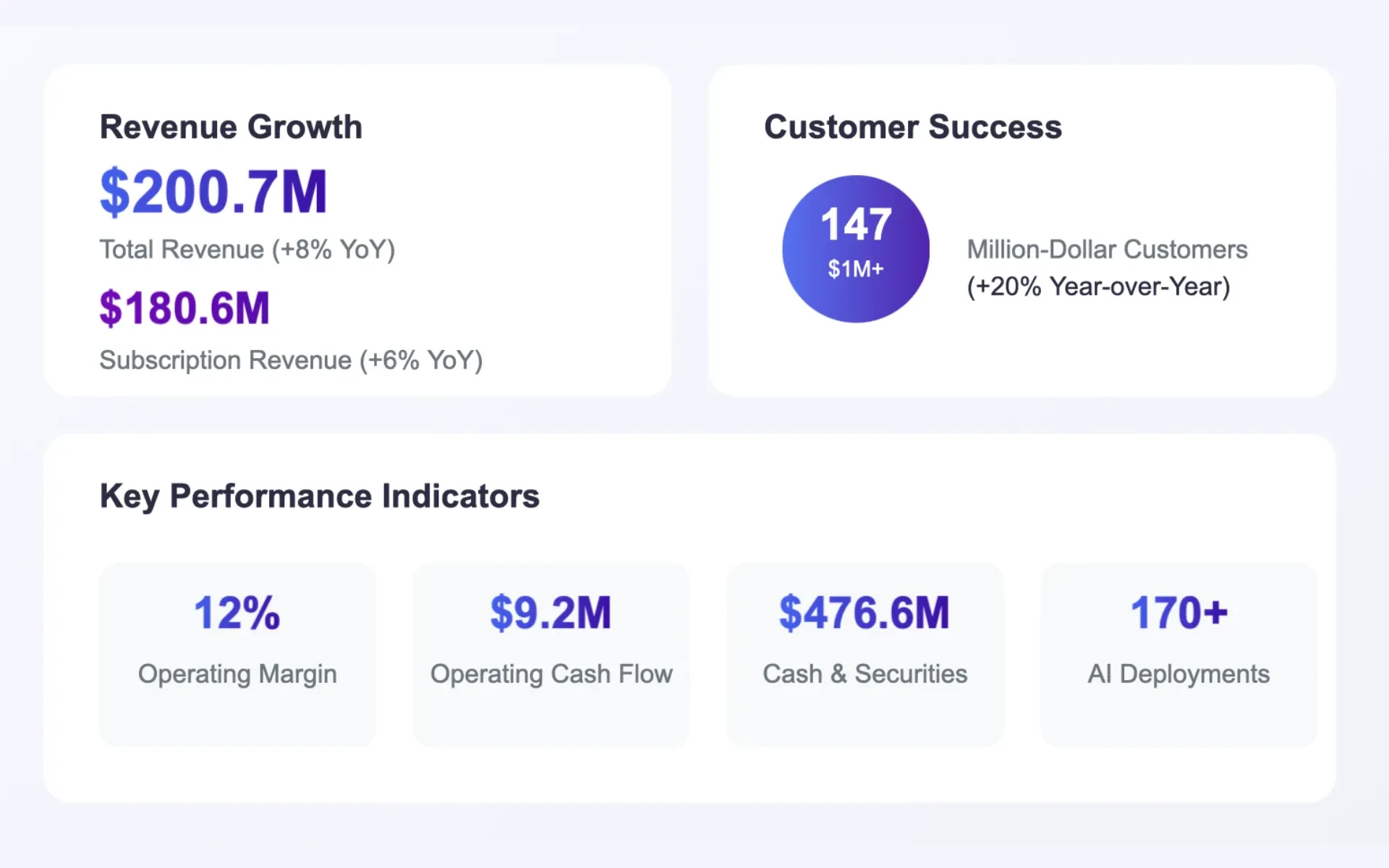 Sprinklr reports growth in unified customer experience platform and CCaaS transformation