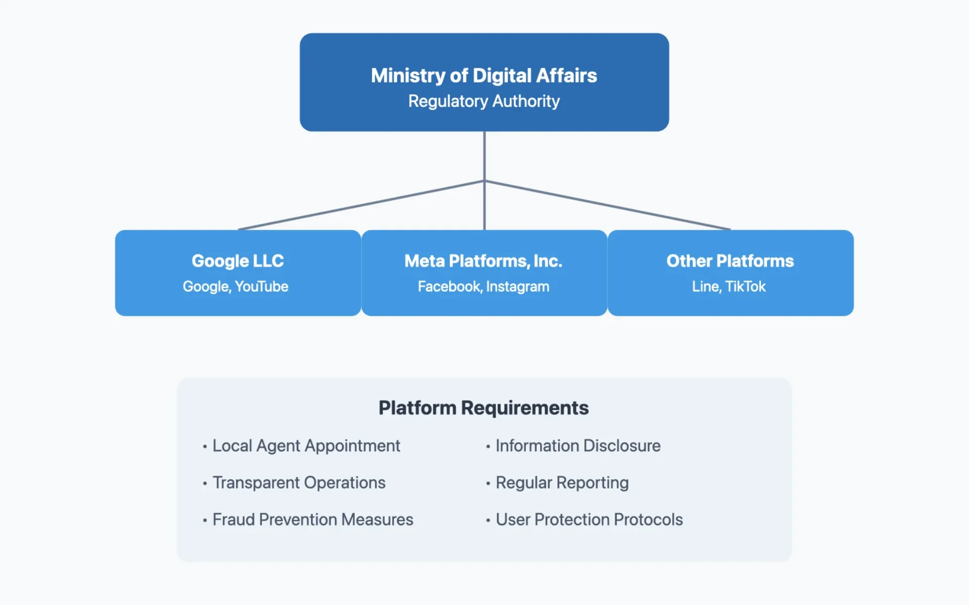 Taiwan's online advertising platform regulations