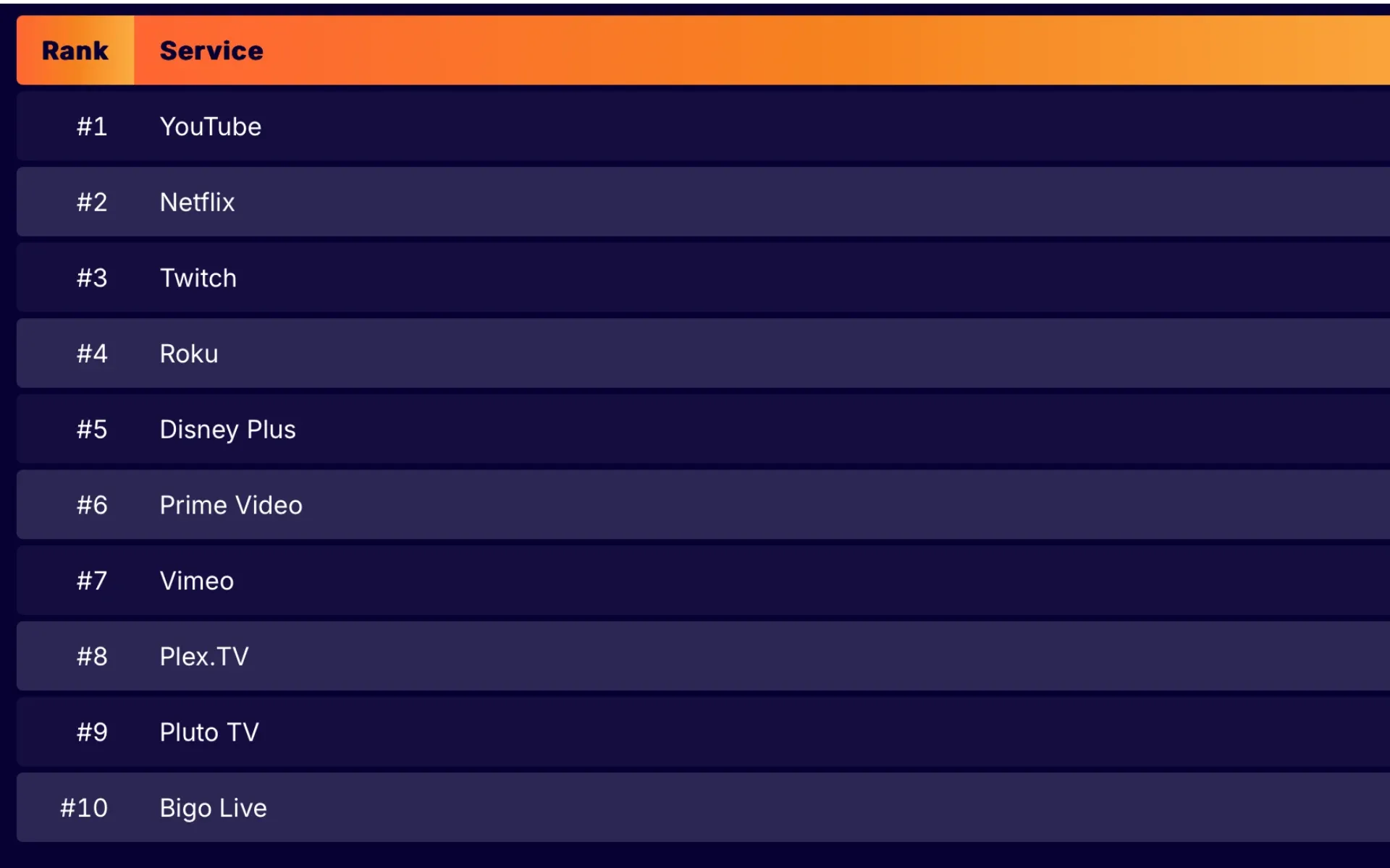 Top Streaming services measured by Cloudflare