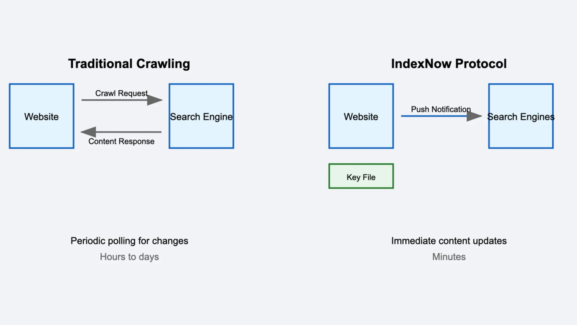 Traditional Crawling vs IndexNow Protocol