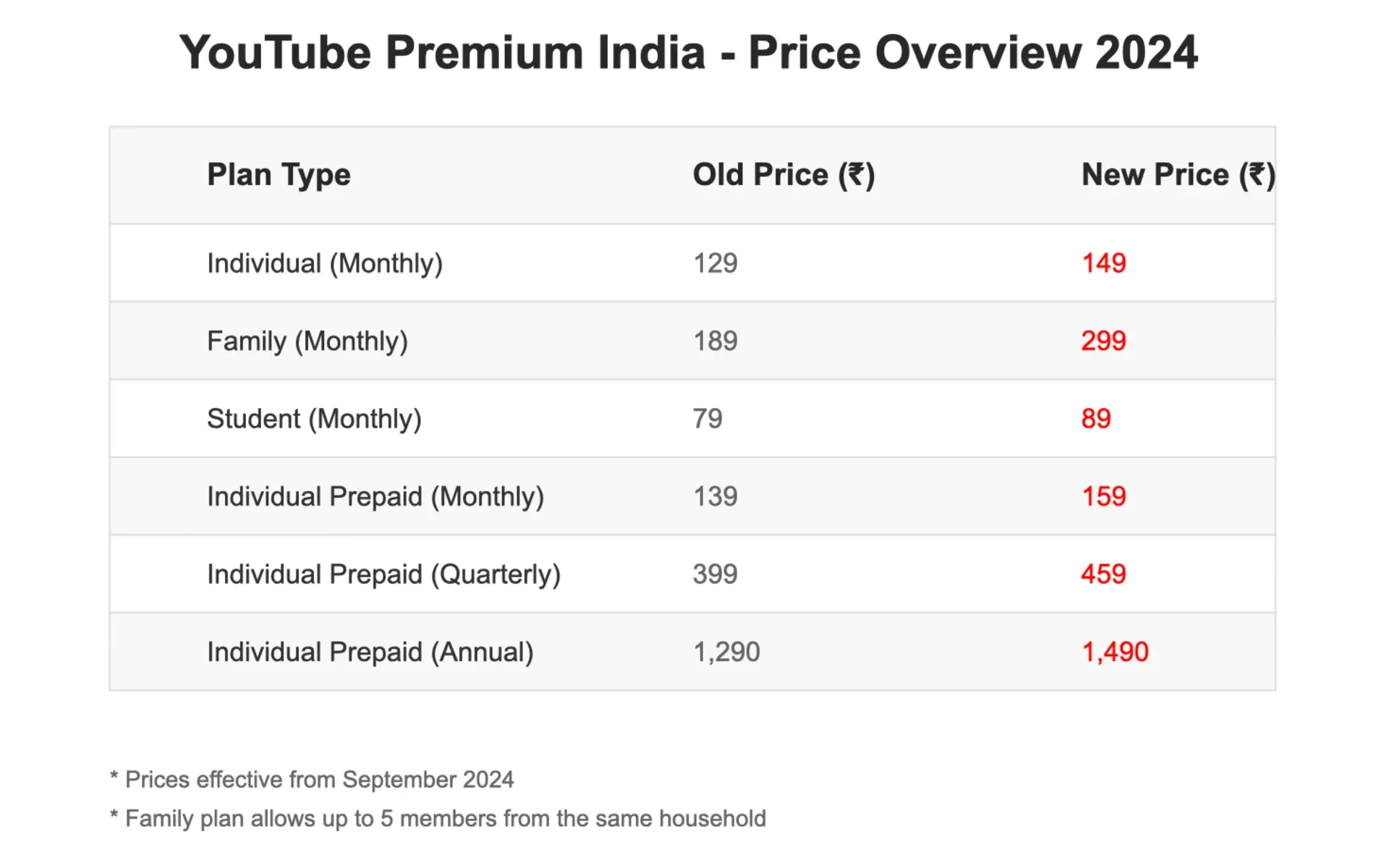 YouTube Premium India price overview