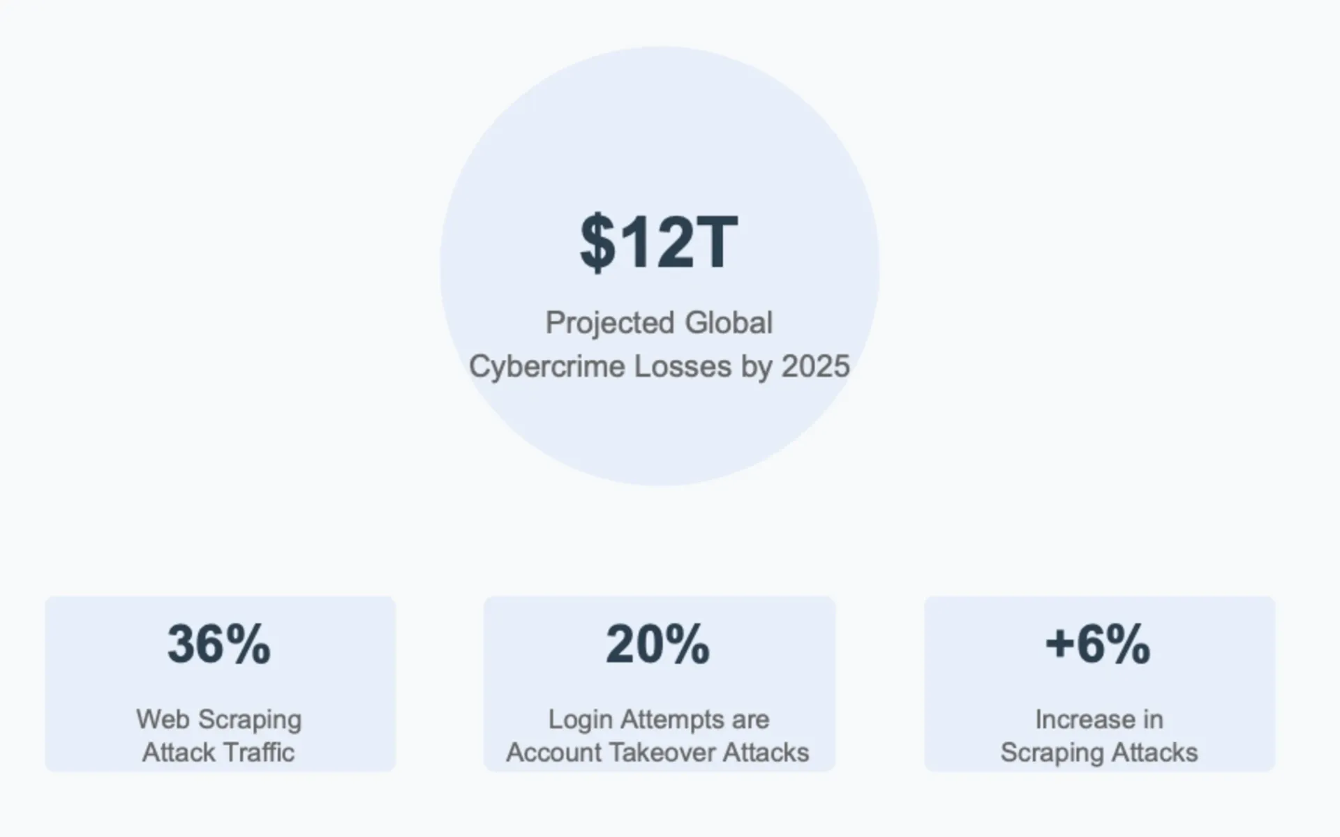 Cybersecurity report warns of $12 trillion global cybercrime losses by 2025