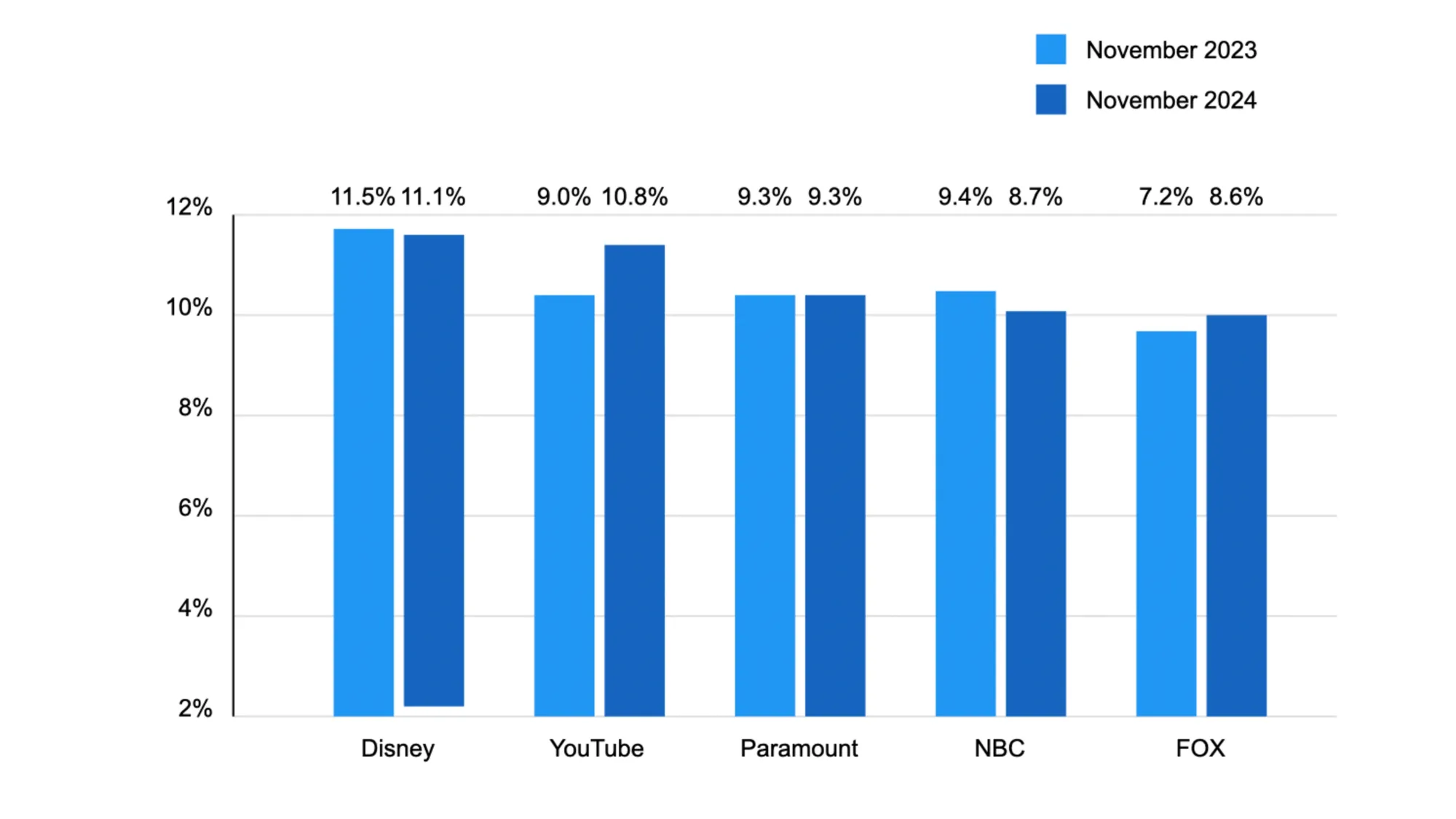 Nielsen data shows Disney leads TV market share at 11.1%, while YouTube and Fox achieve record growth in November 2024.