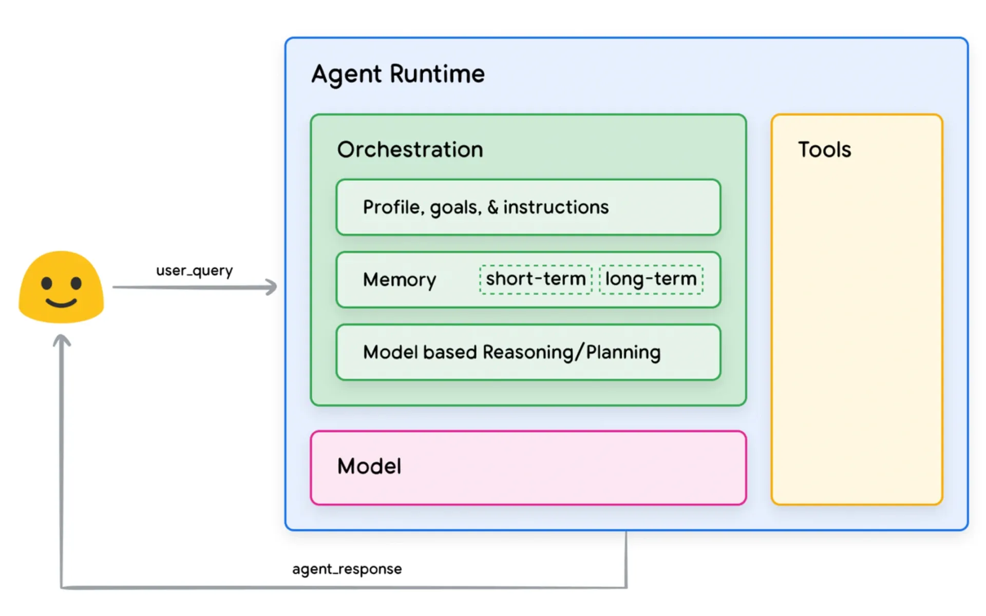 AI agents runtime showcases orchestration layer, model integration, and tools for advanced system responses