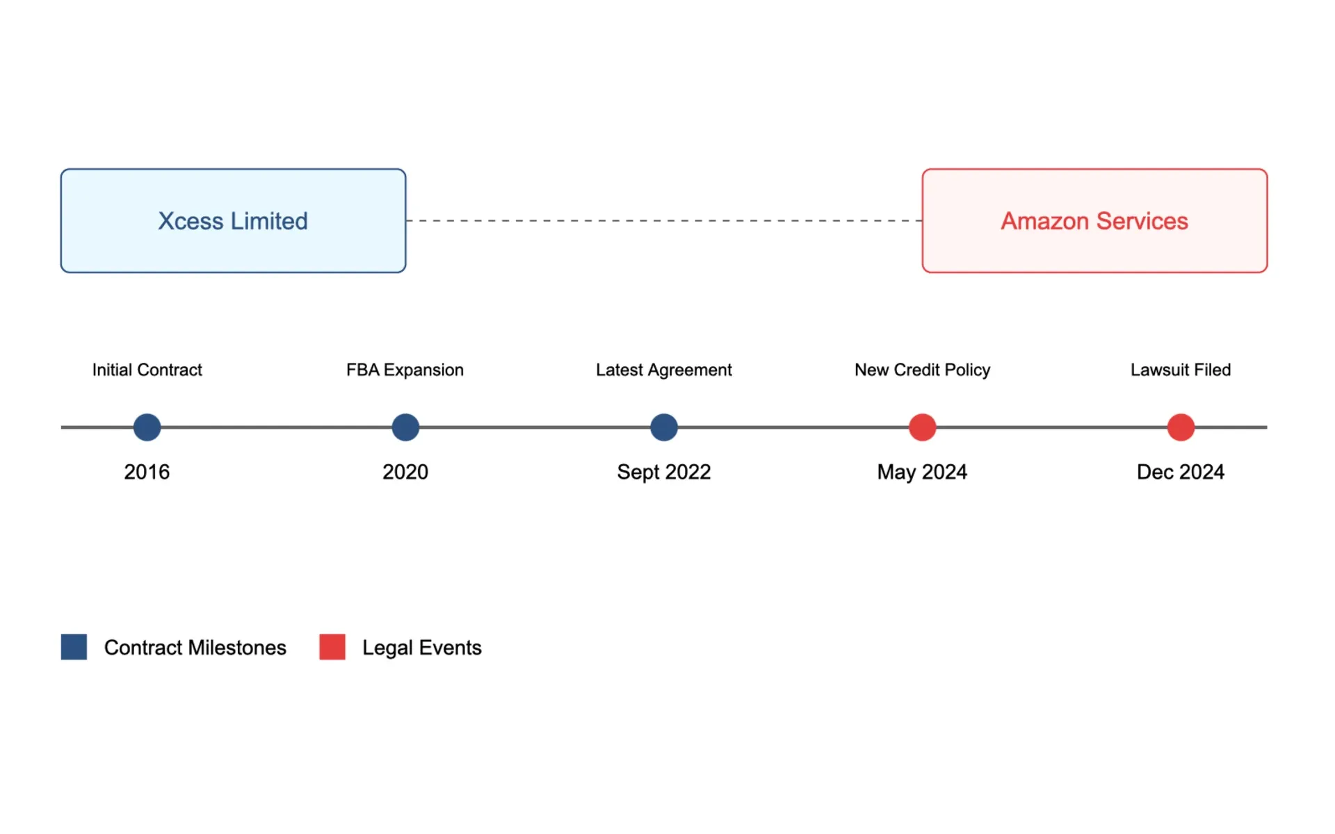 Amazon Liquidation Program Legal Case Timeline