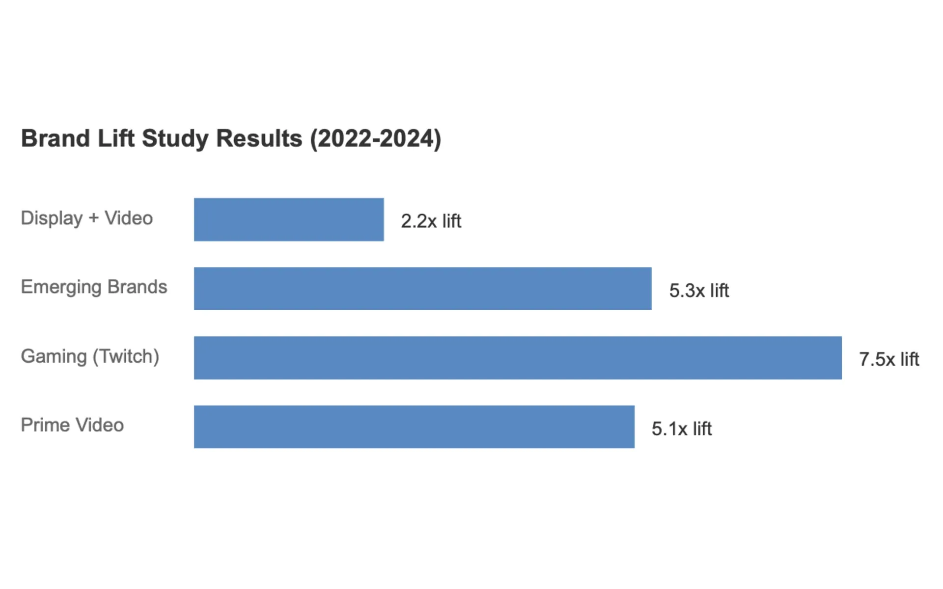 Amazon's brand lift study reveals impact of combined video and display formats