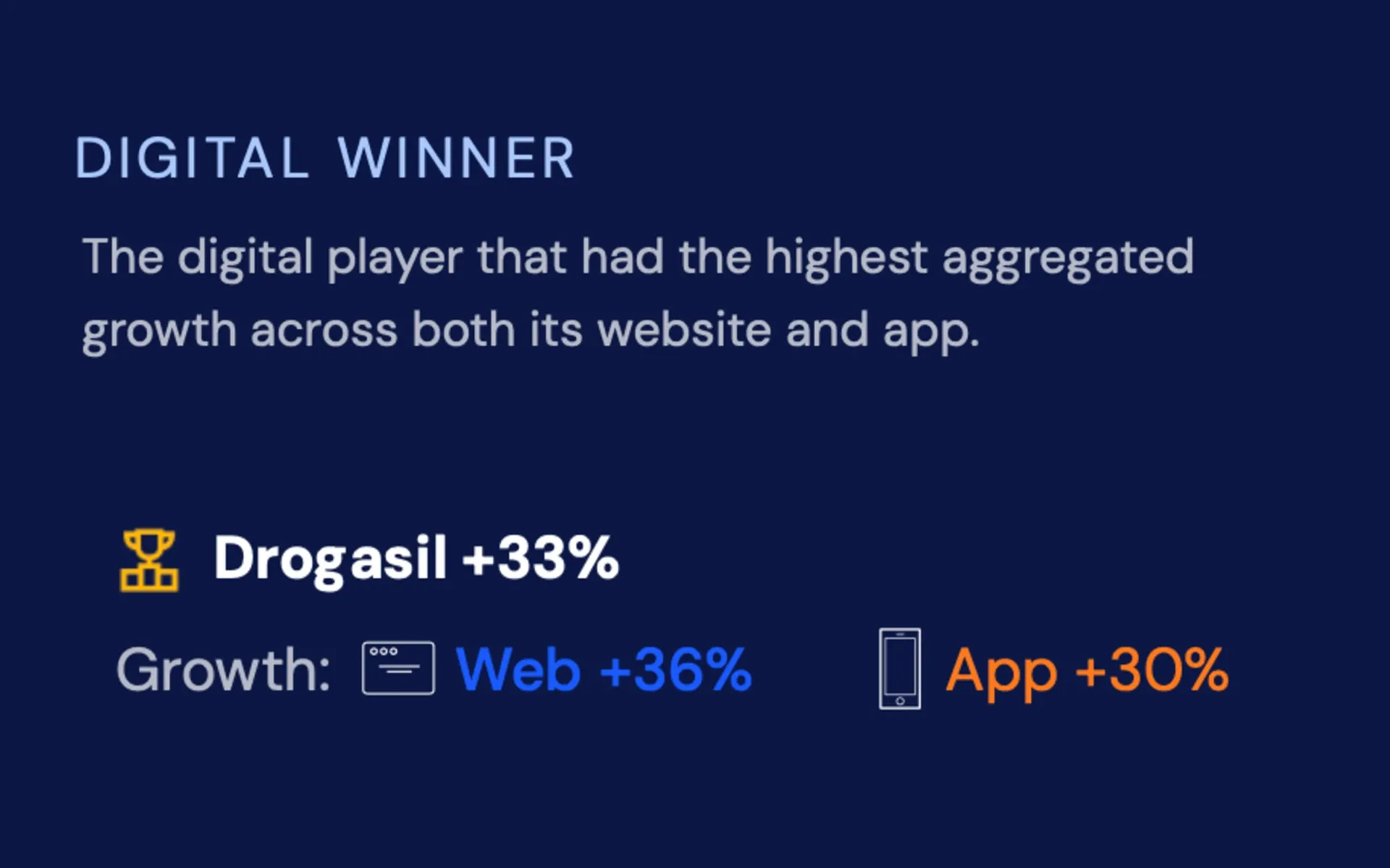 Drogasil leads Brazil's Digital 100 ranking with 33% combined growth across web and mobile platforms in 2025