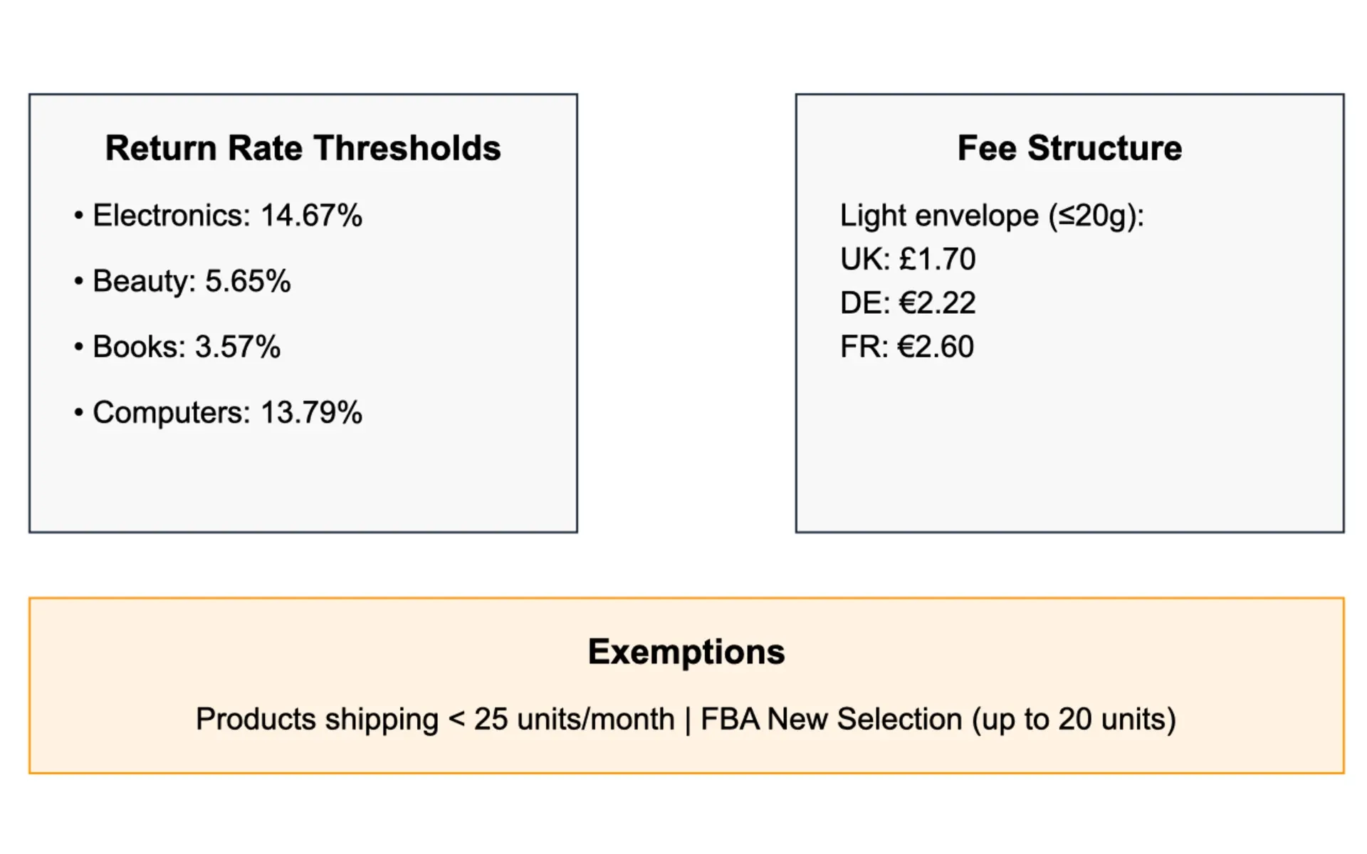 Image showcasing Amazon's 2025 return fee structure, thresholds, and exemptions for European FBA sellers.