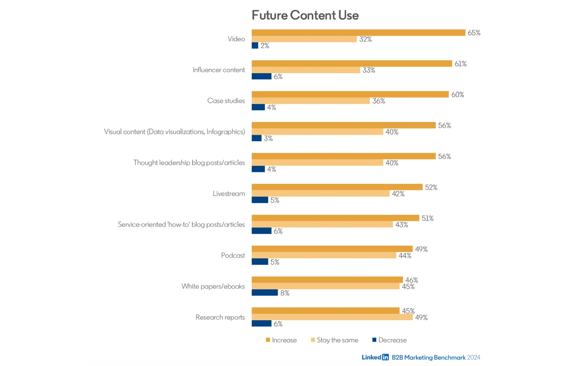 LinkedIn data shows video will lead content marketing growth in 2024, with 65% of B2B marketers planning to increase usage.