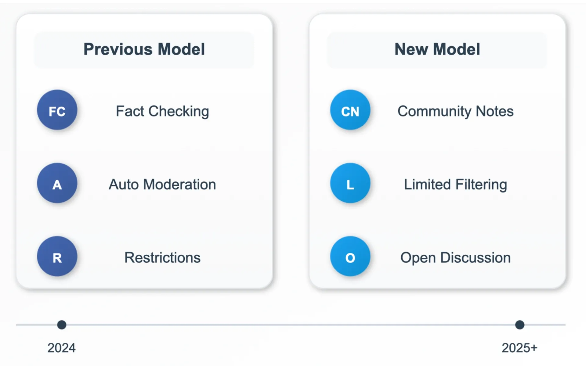 Meta moderation models