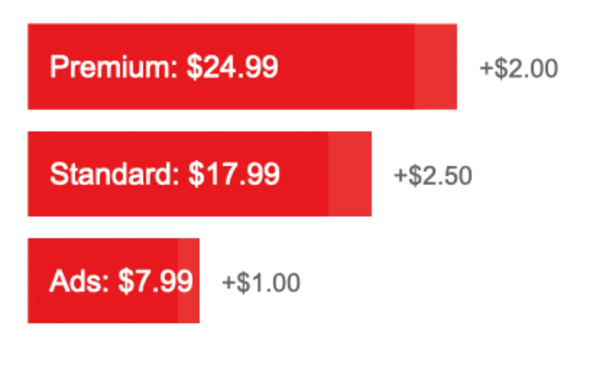 Netflix raises prices amid strong profits, low cancellation rates