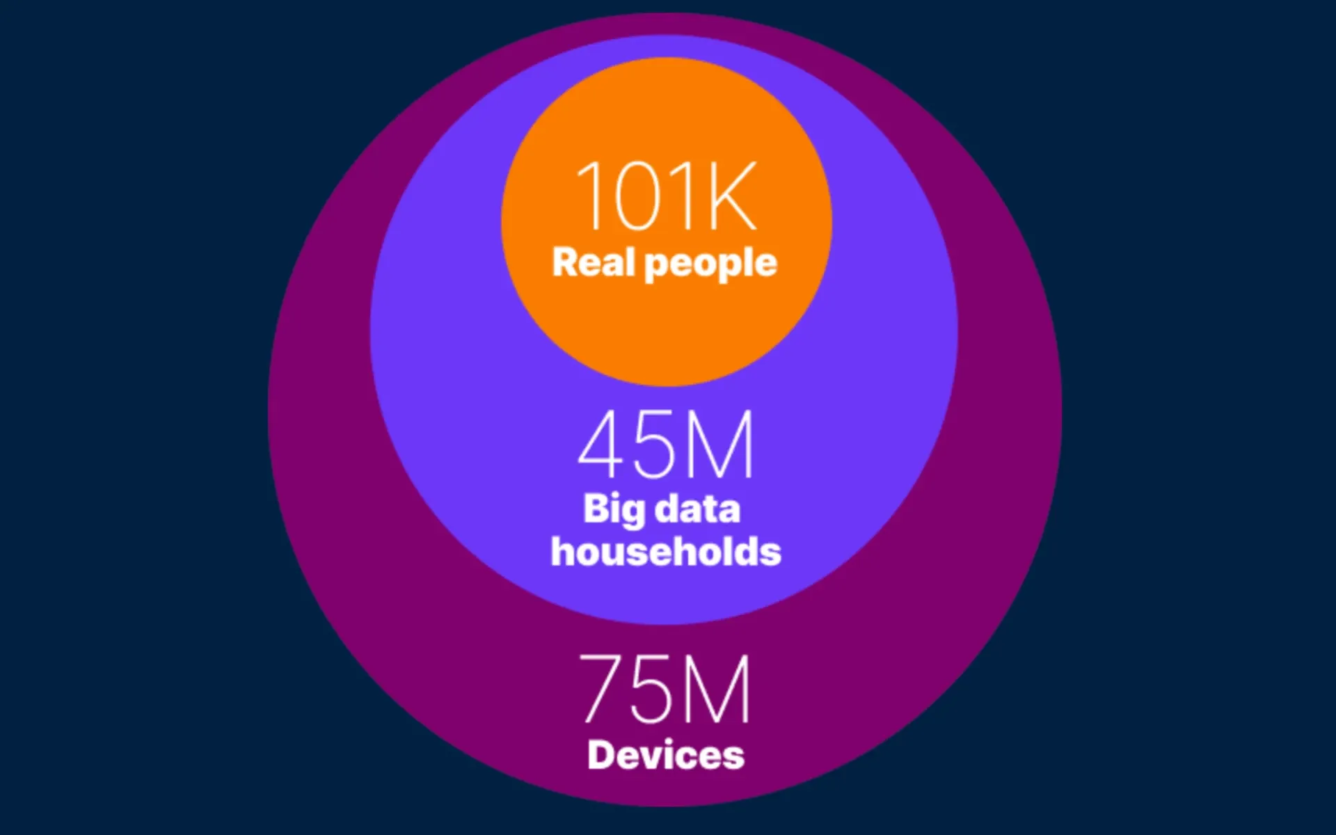 Nielsen’s Big Data + Panel: Visualization shows scale from 101K panel members to 75M connected devices