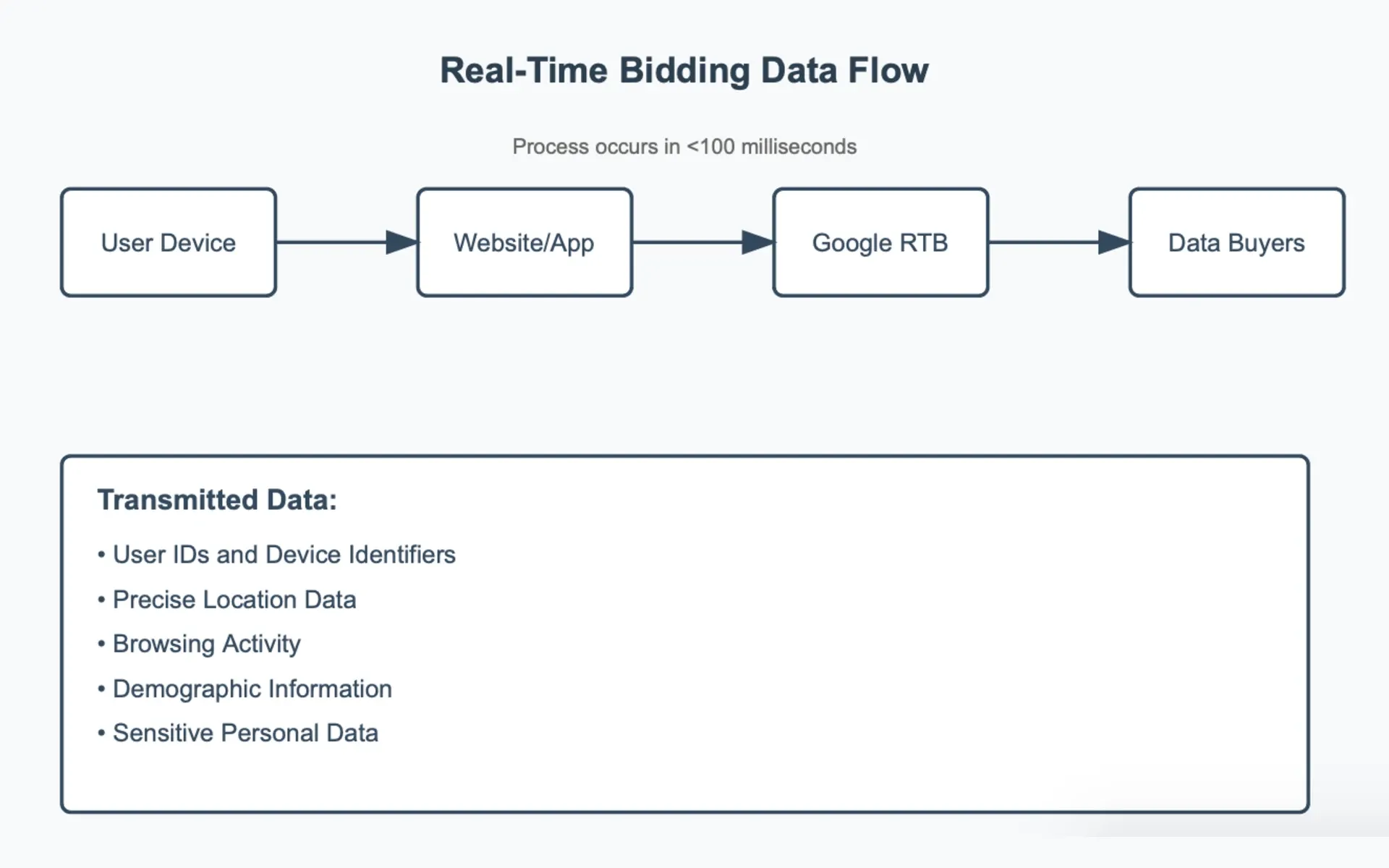 Google faces security complaint over real-time bidding data practices