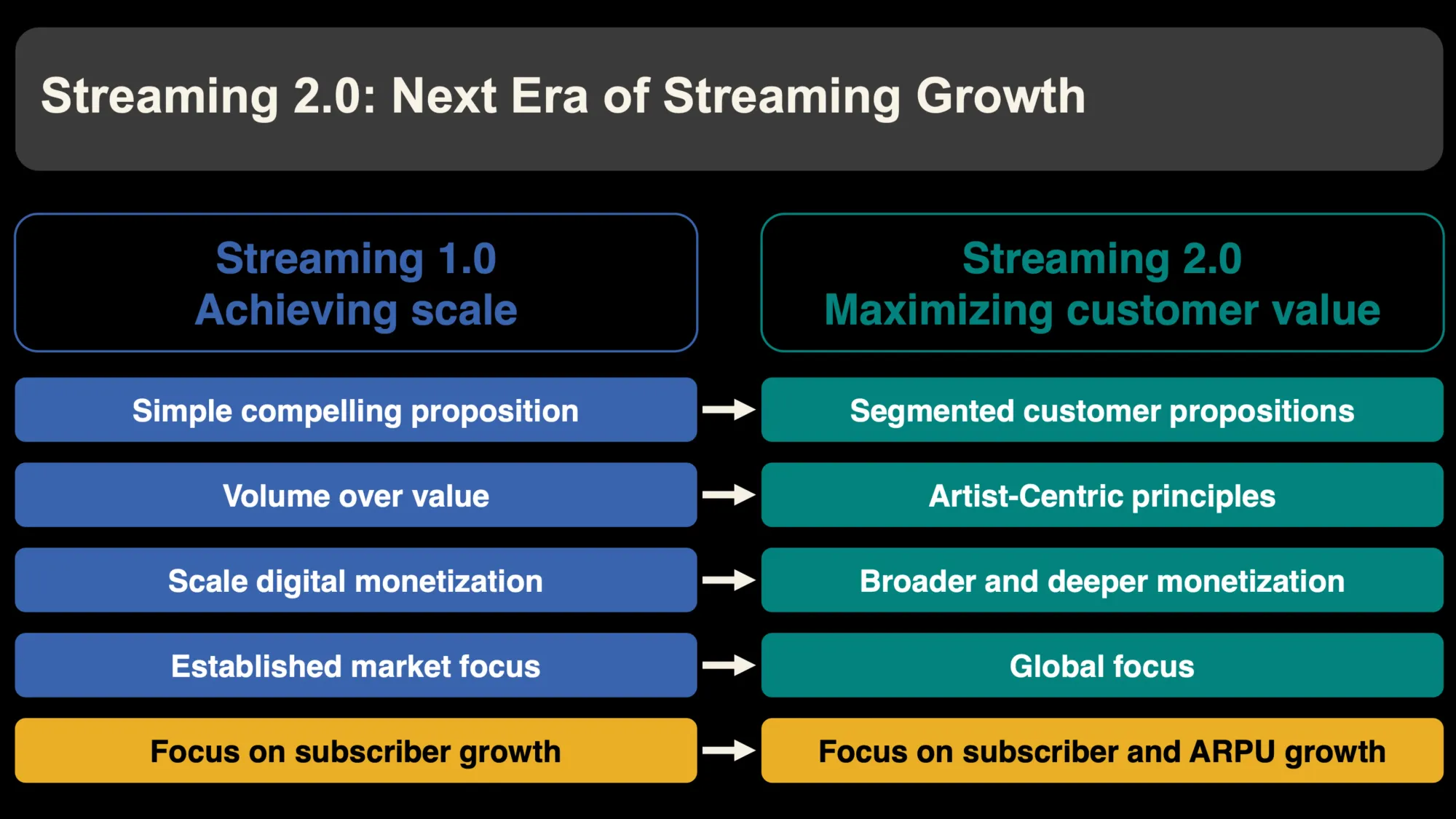 Comparison of Streaming 1.0 vs 2.0 models shows shift from scale-focused to value-maximizing strategies