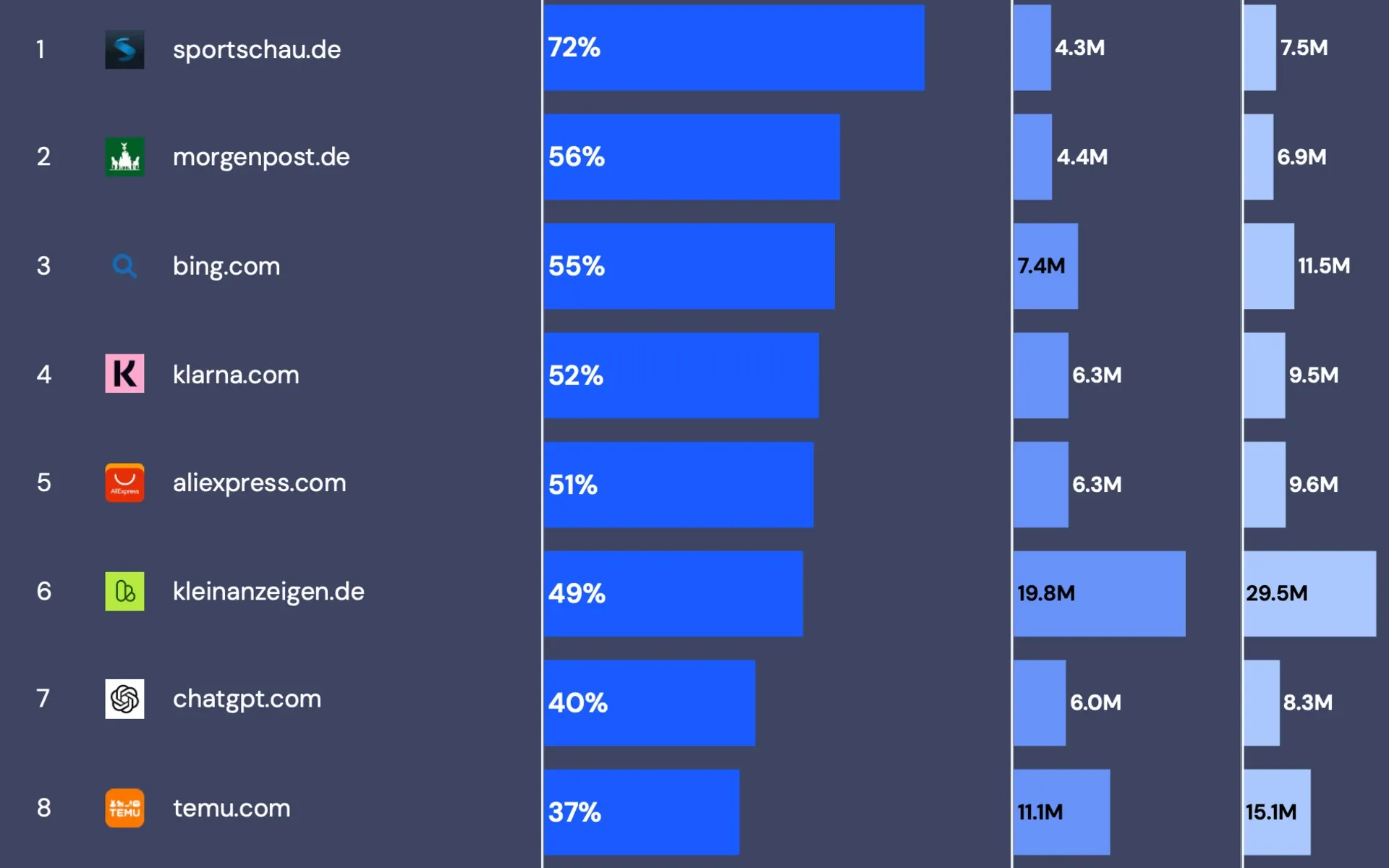 Data ranks Sportschau.de as Germany's fastest-growing website with 72% YoY growth, reaching 7.5M visitors in 2024.