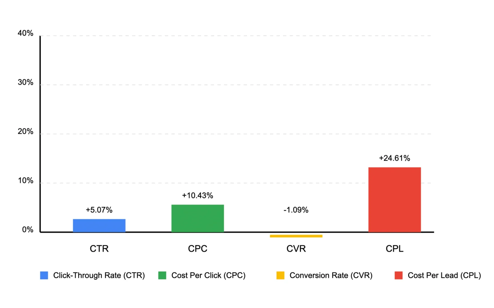 Google Ads metrics show 24.61% CPL surge in 2024, with CPC up 10.43% while CTR grows and CVR declines slightly