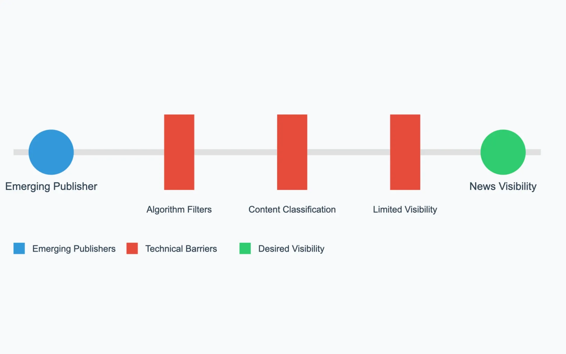 How Google's technical barriers block emerging publishers from achieving news visibility, despite quality reporting.