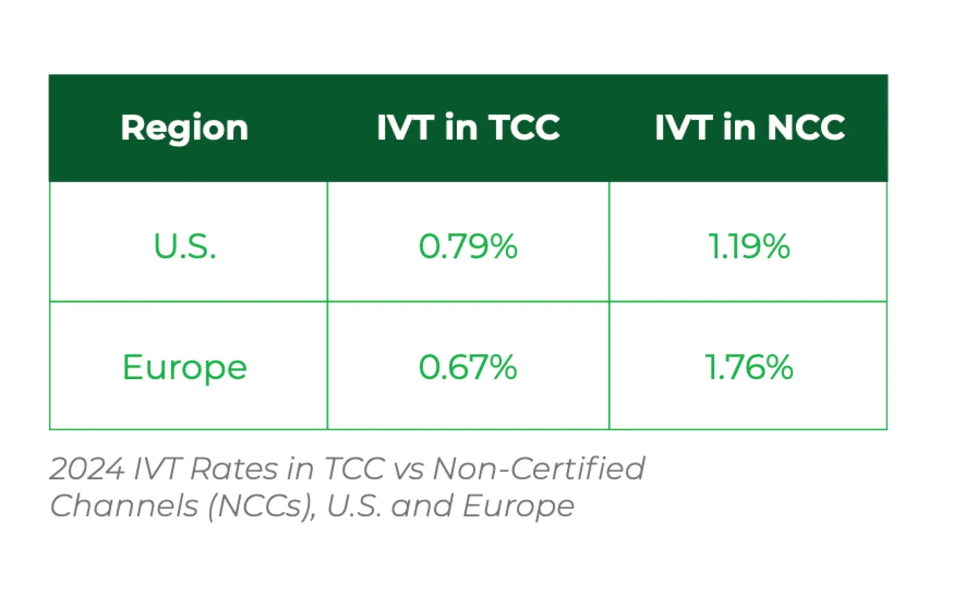 2024 IVT Rates in TCC vs Non-Certified Channels (NCCs), U.S. and Europe