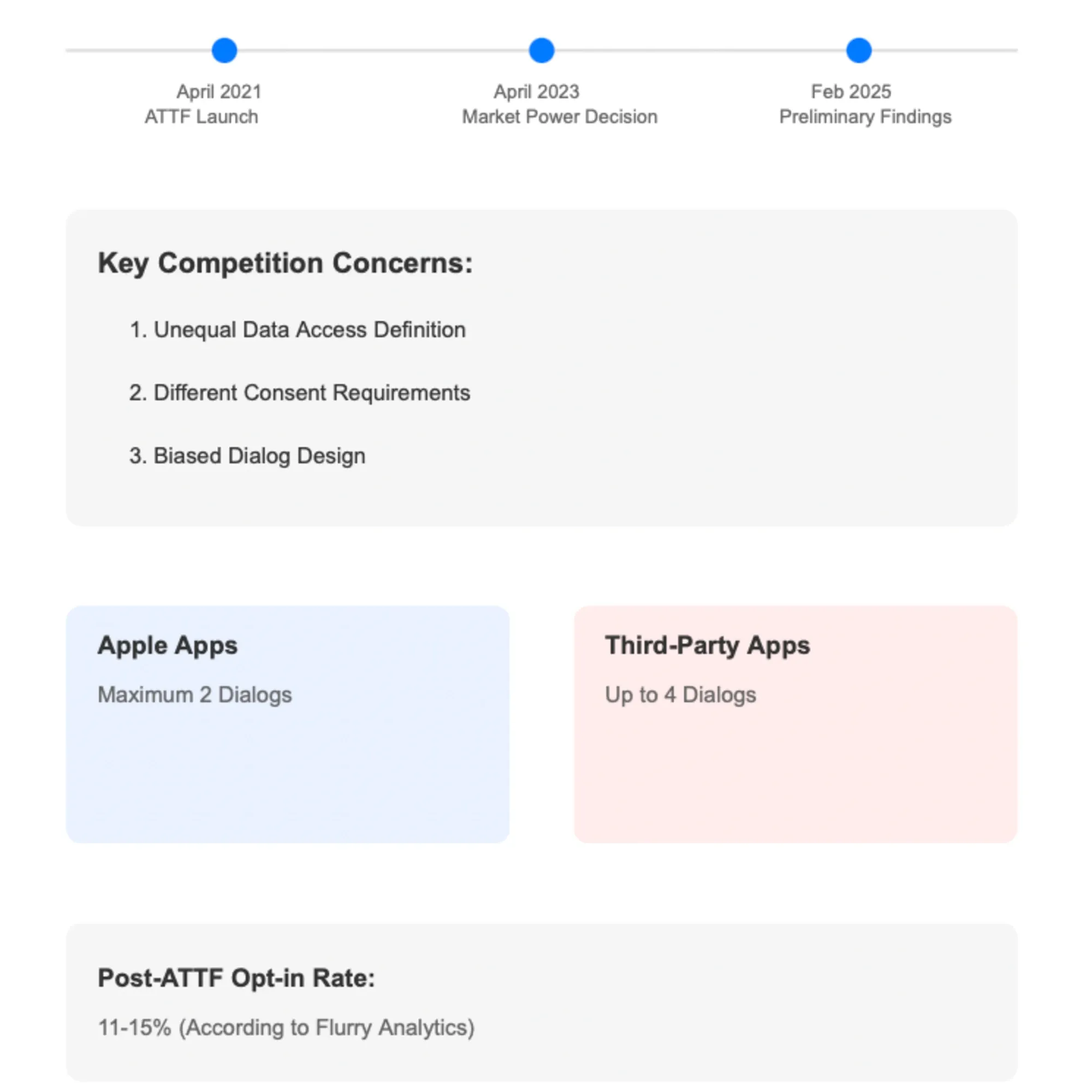 Infographic reveals German regulator's concerns over Apple's app tracking rules and unequal consent practices.