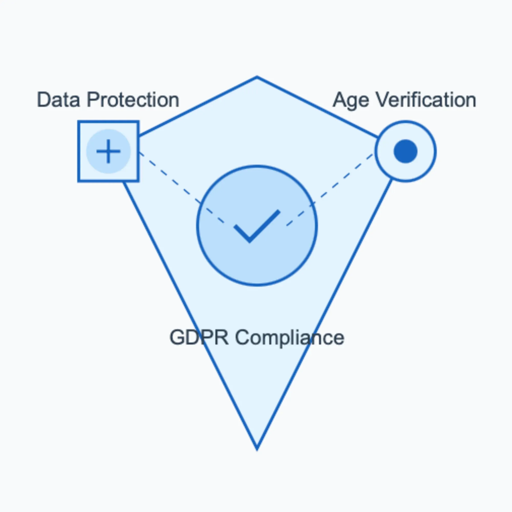 Simple infographic showing interconnection between GDPR compliance, data protection, and age verification requirements.