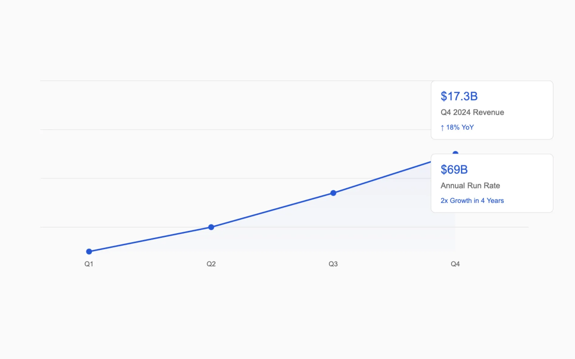 Amazon's Q4 2024 ad revenue hits $17.3B with upward trend, doubling to $69B annual run rate since 2020