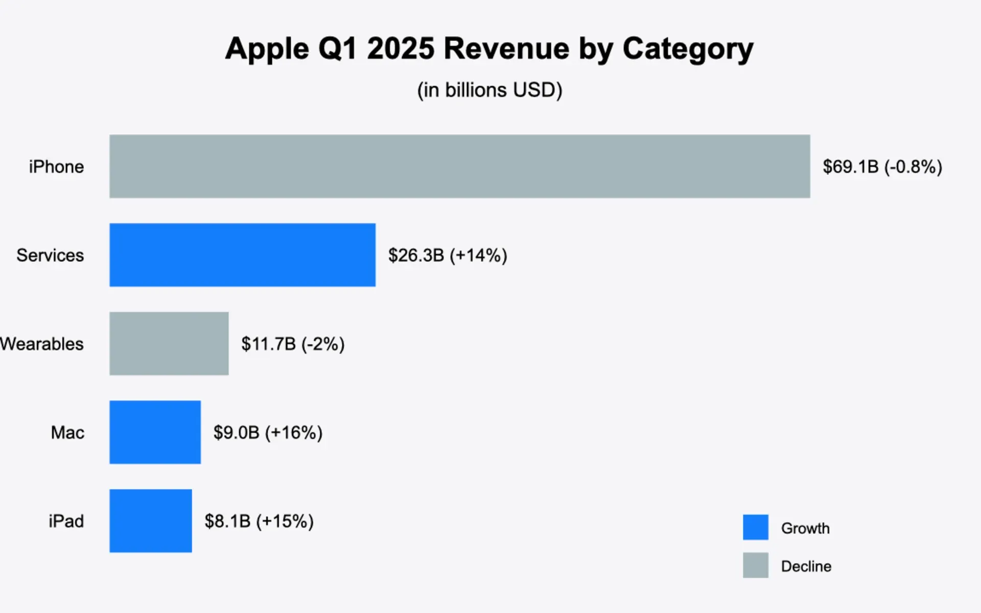 Apple's Q1 2025 revenue breakdown shows iPhone dominance at $69.1B while Services grows 14% to $26.3B