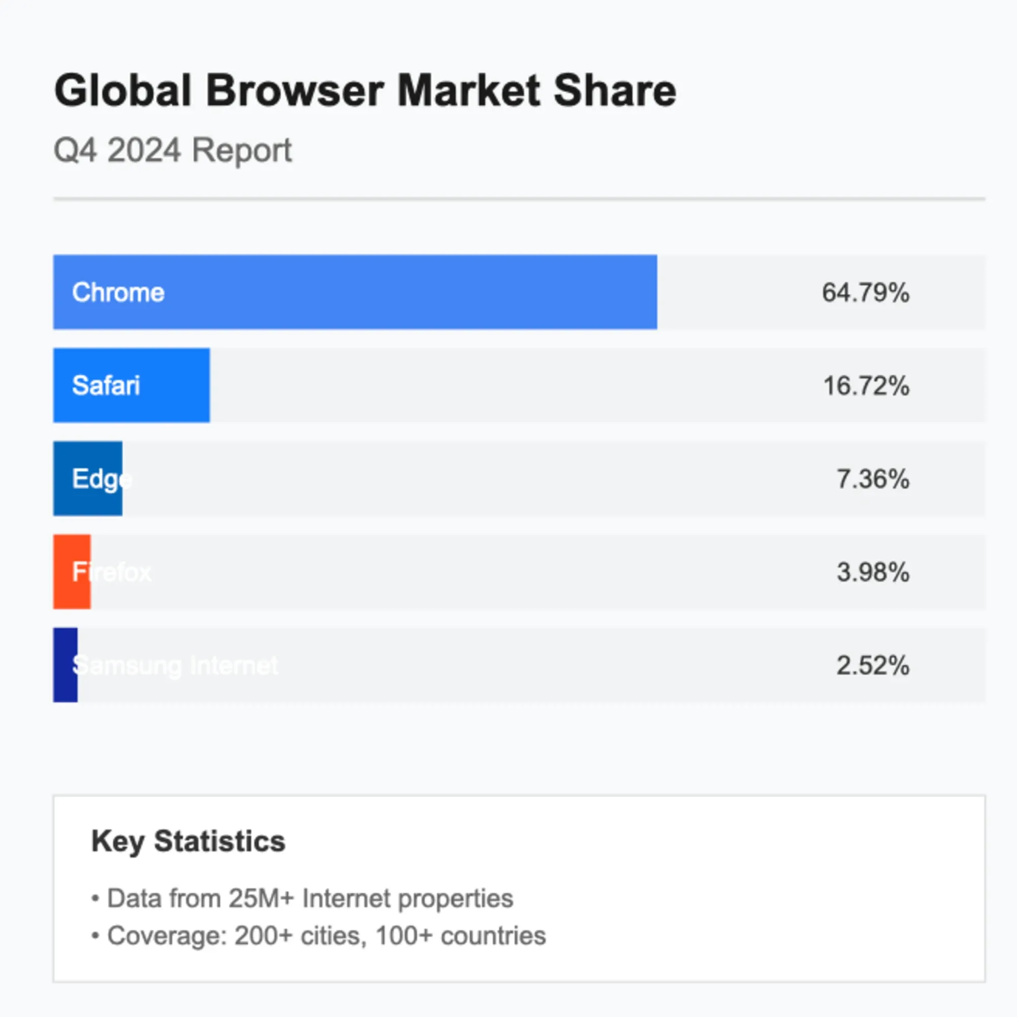 Browser Market Share 2024