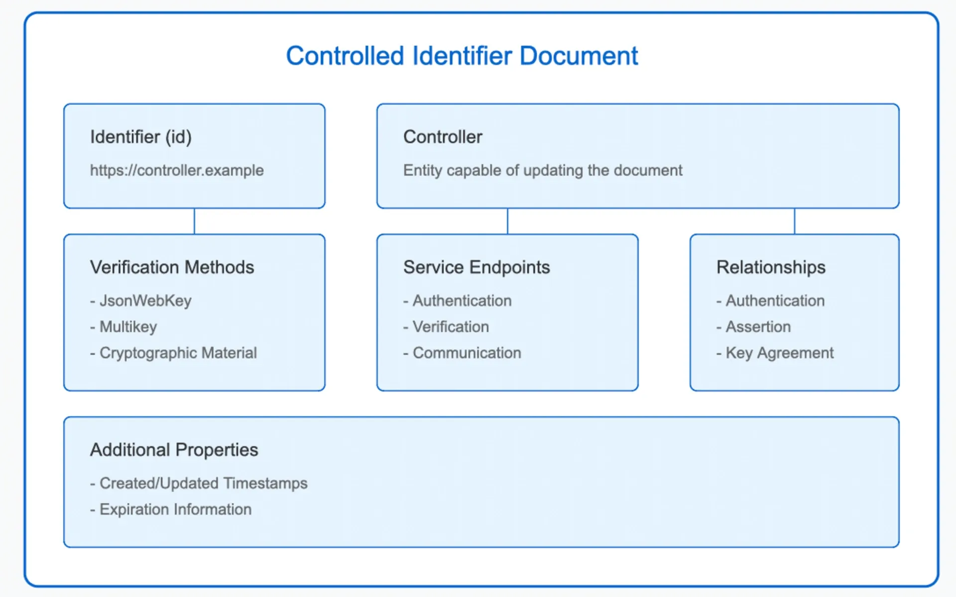 Technical diagram showing the structure of a Controlled Identifier Document with its key components and relationships