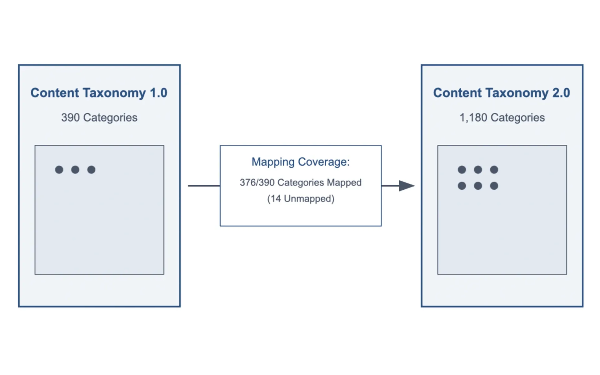 IAB Tech Lab releases Content Taxonomy mapping