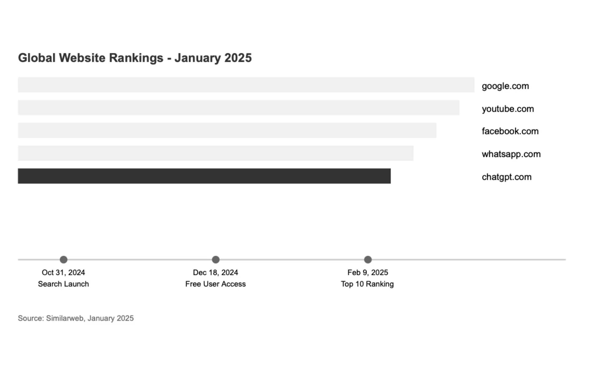 ChatGPT reaches top 10 global websites as search features expand