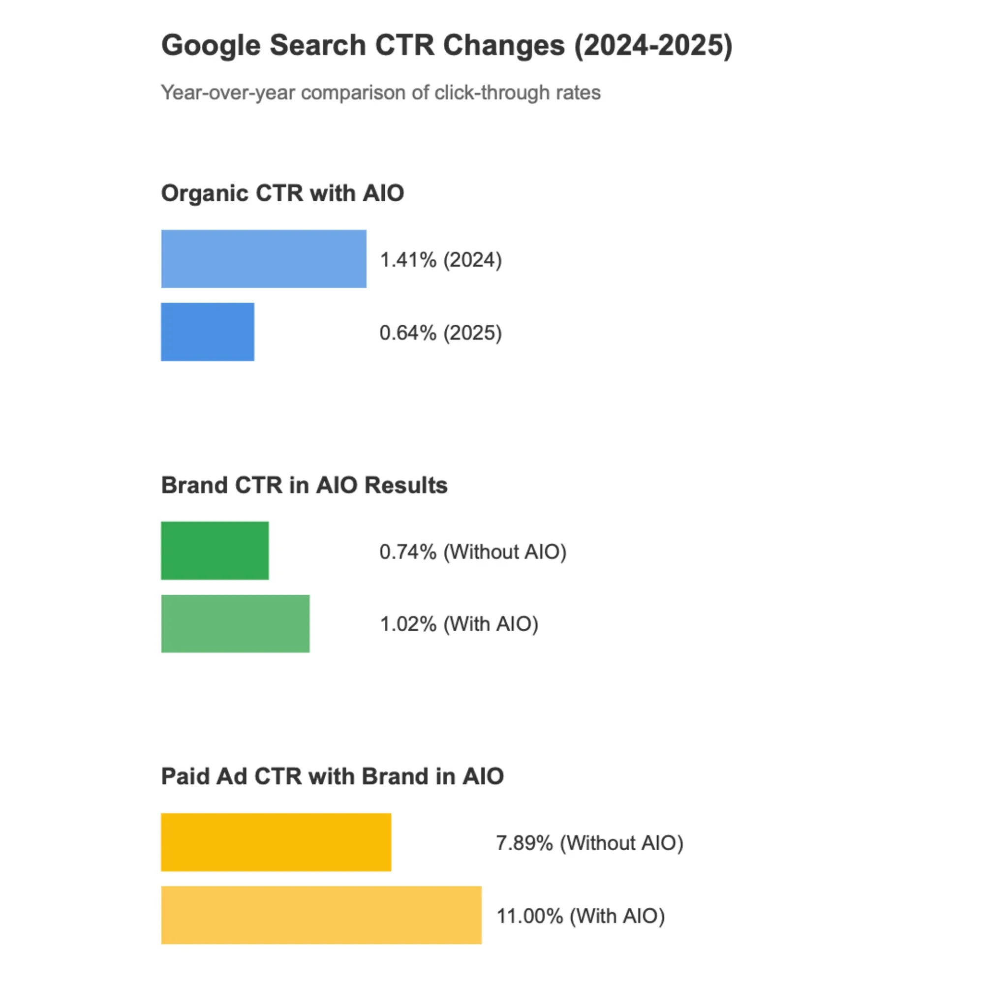 Visual data comparing Google search CTR changes, showing AIO impact on organic and paid results from 2024-2025