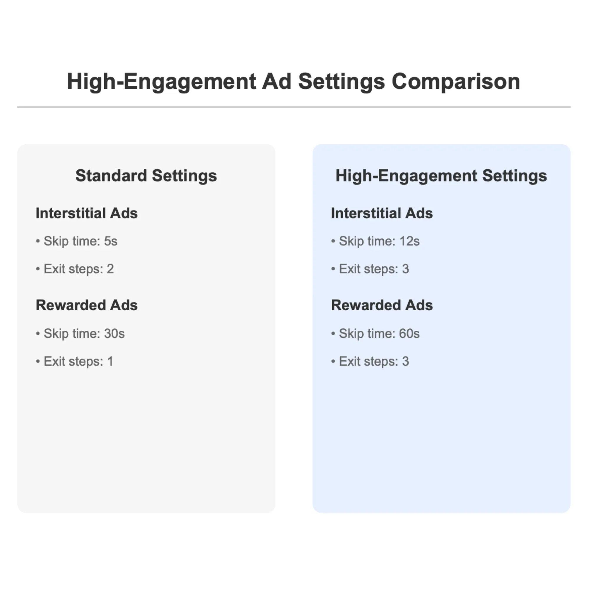 Compare skip times and exit steps between standard and high-engagement ad settings in AdMob's technical update.