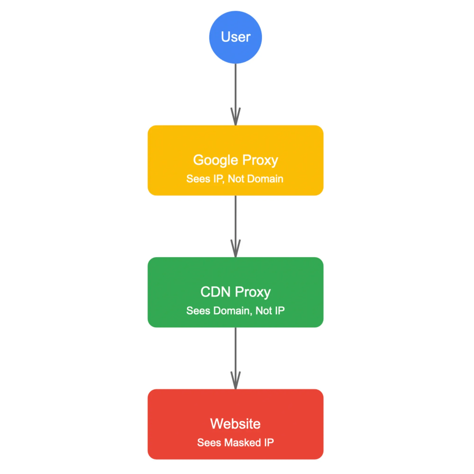 Visual diagram showing how Google Chrome's IP Protection feature masks user identity through a two-proxy system.