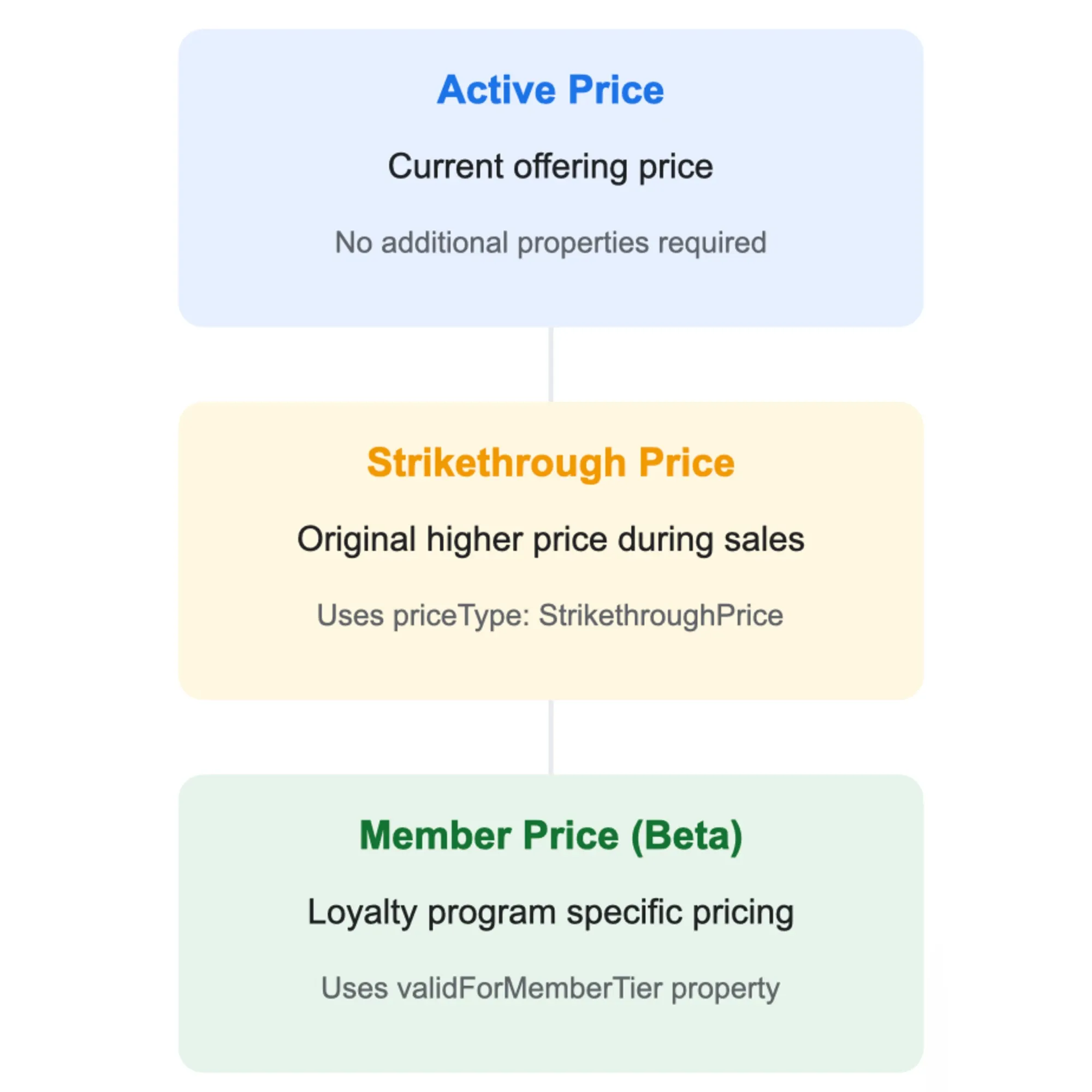 Visual guide showing Google's three merchant pricing types: active, strikethrough, and member pricing (beta)